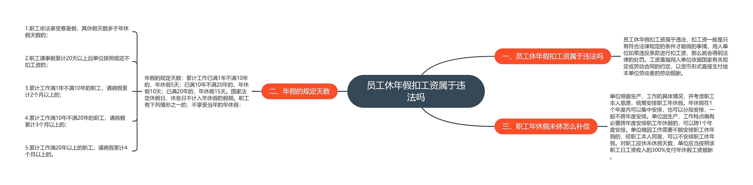 员工休年假扣工资属于违法吗思维导图