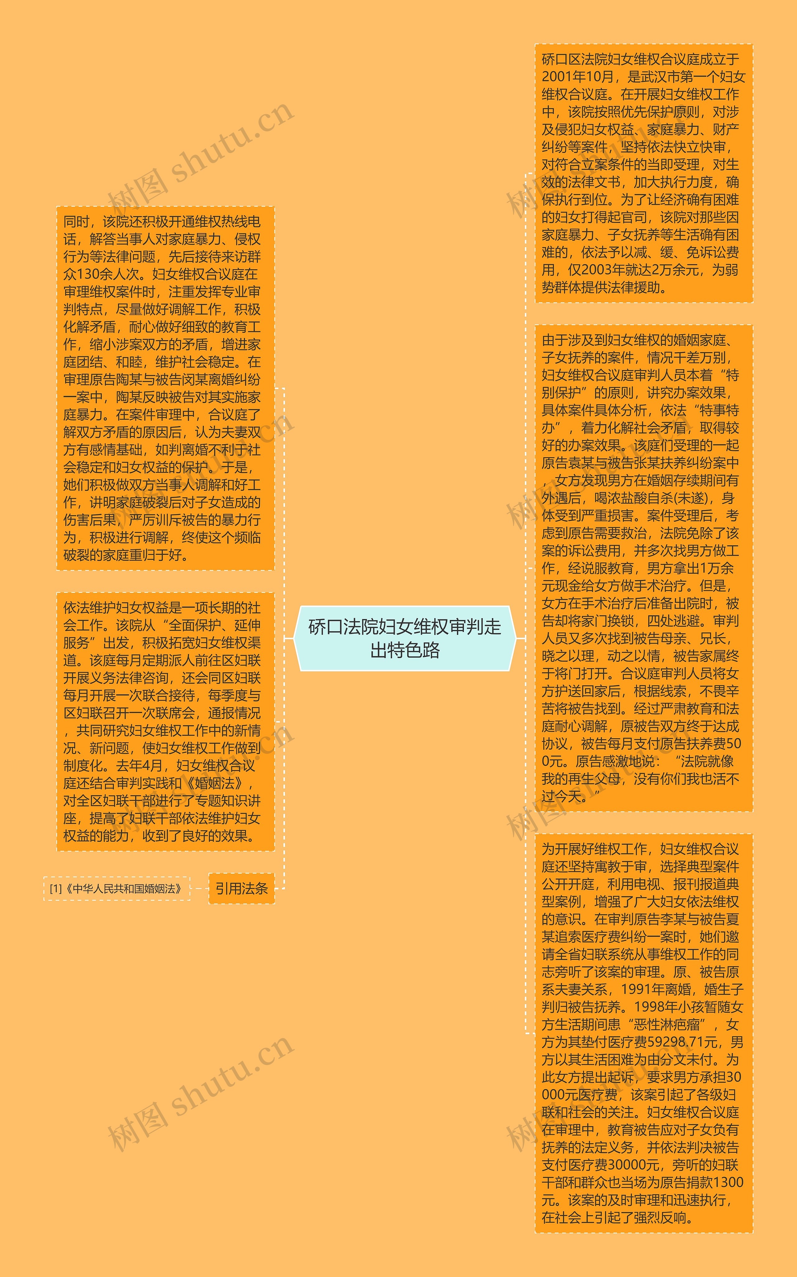 硚口法院妇女维权审判走出特色路思维导图高清图 硚口法院妇女维权审判走出特色路思维导图