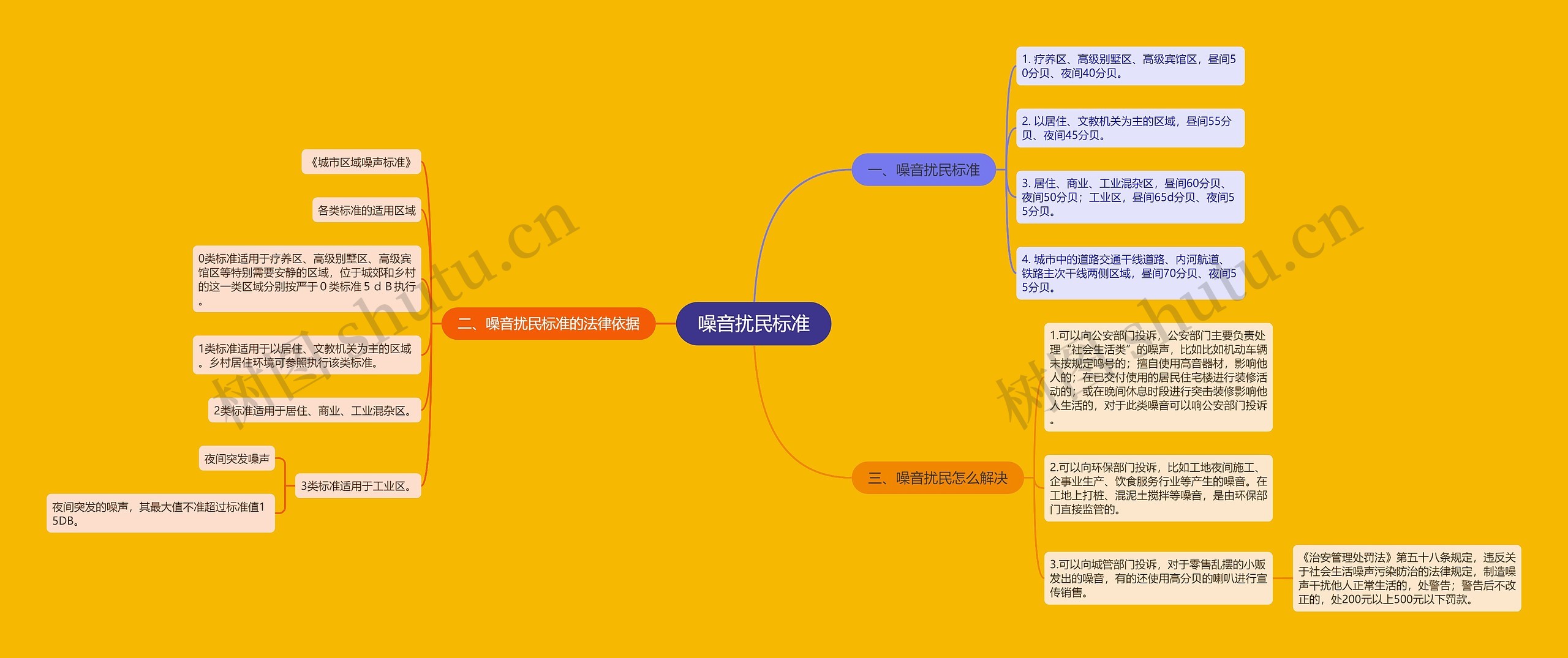 噪音扰民标准思维导图