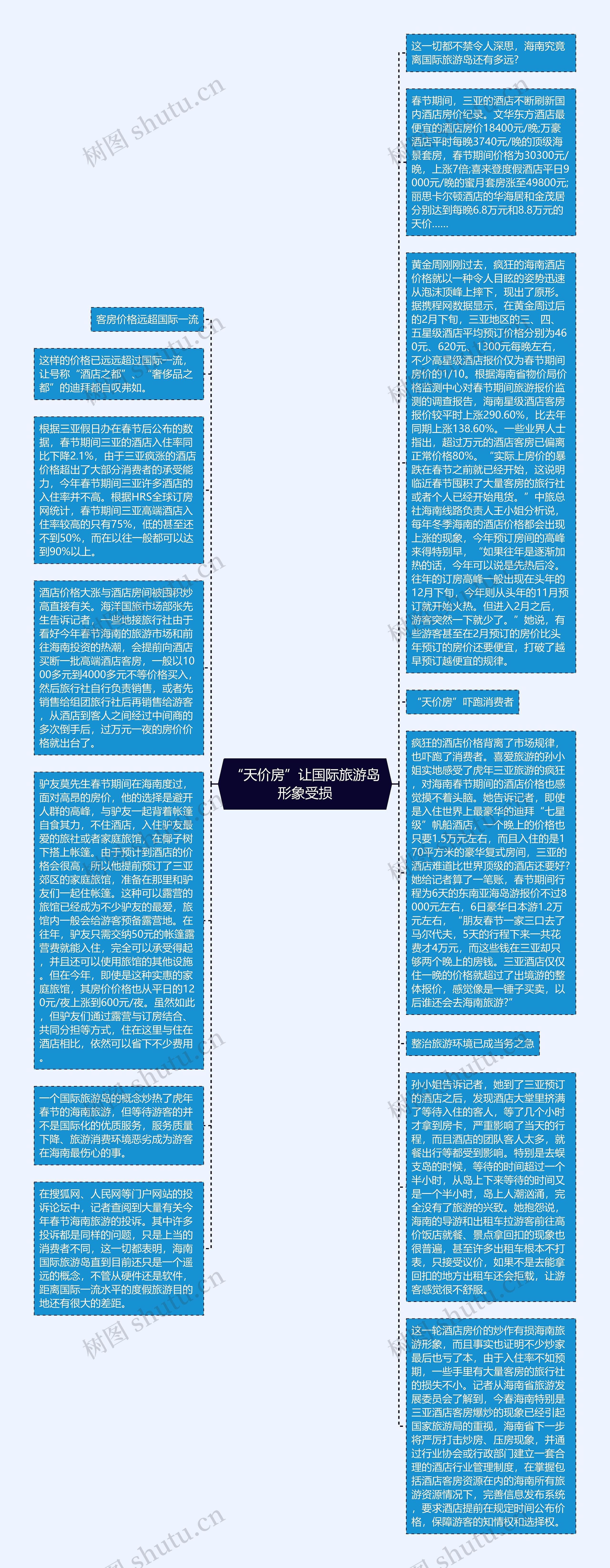 “天价房”让国际旅游岛形象受损思维导图