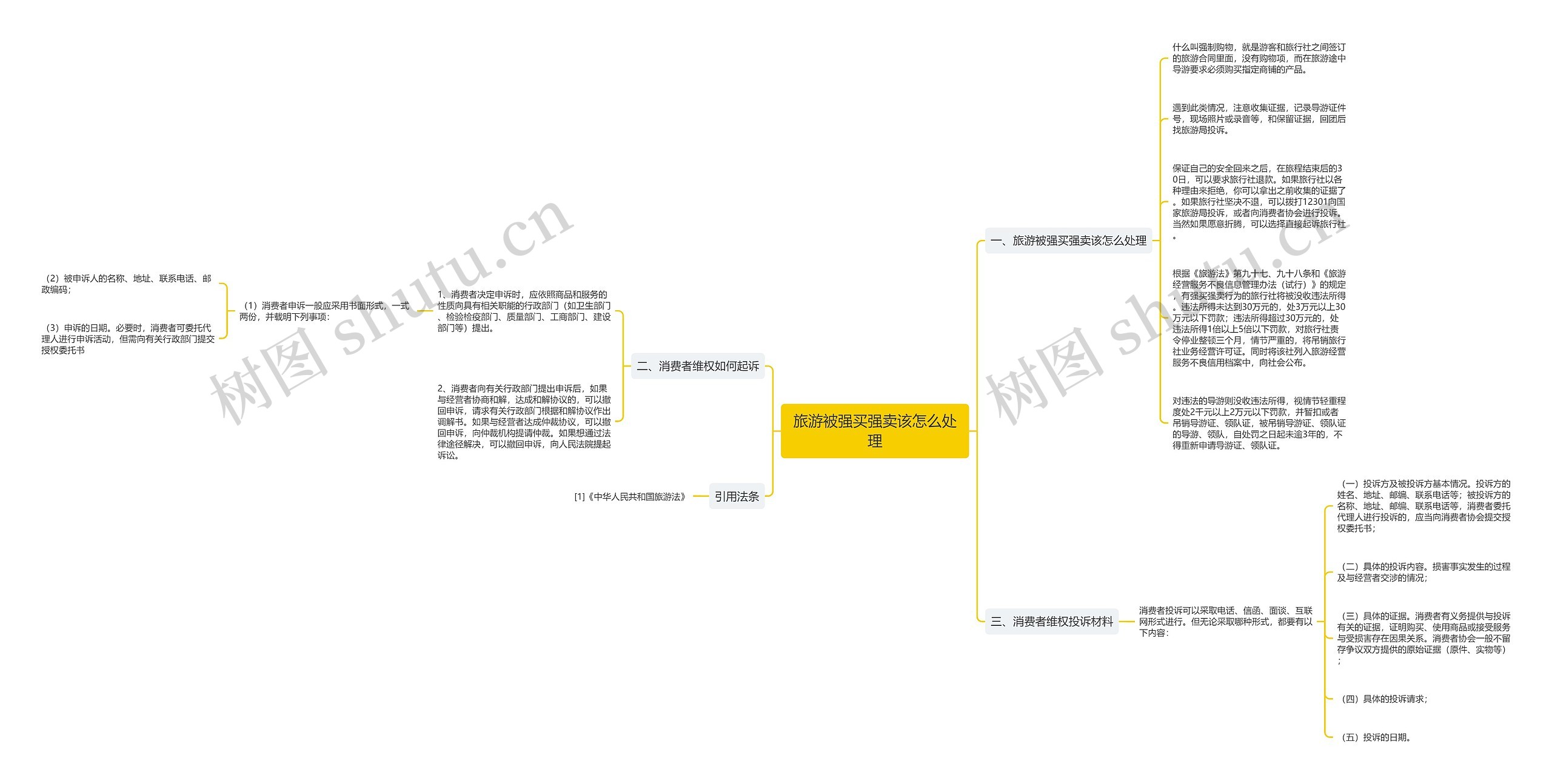 旅游被强买强卖该怎么处理思维导图