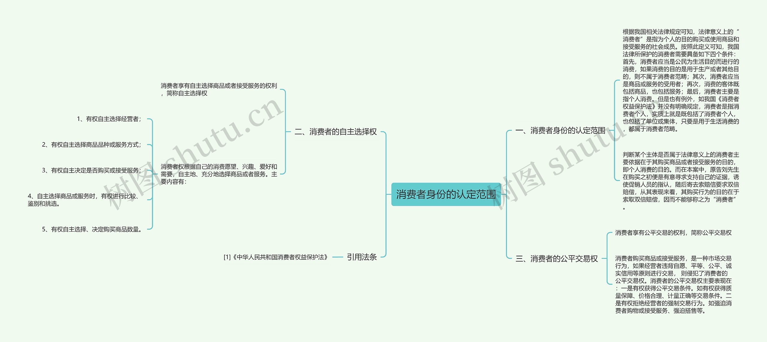 消费者身份的认定范围思维导图