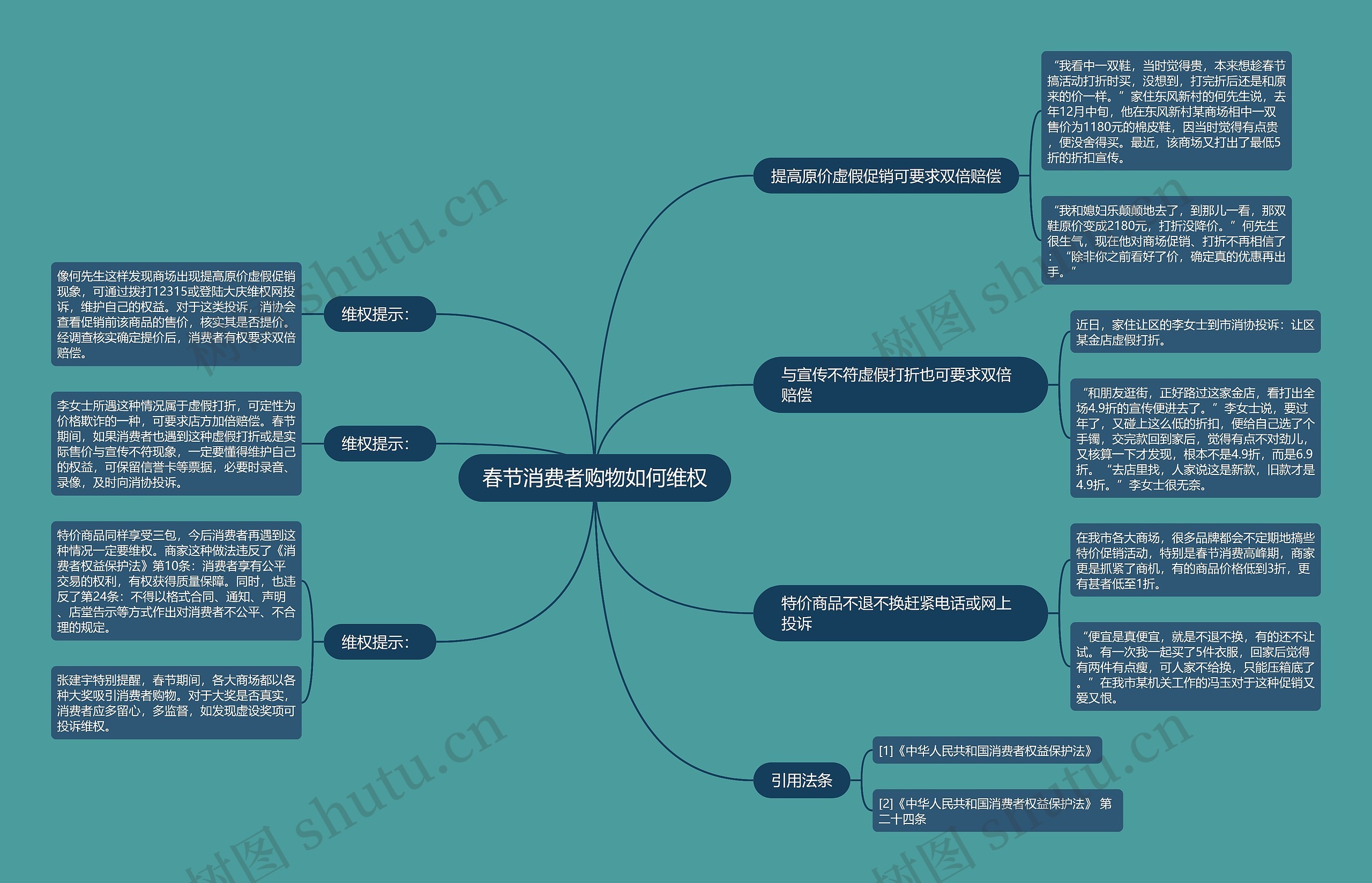 春节消费者购物如何维权思维导图