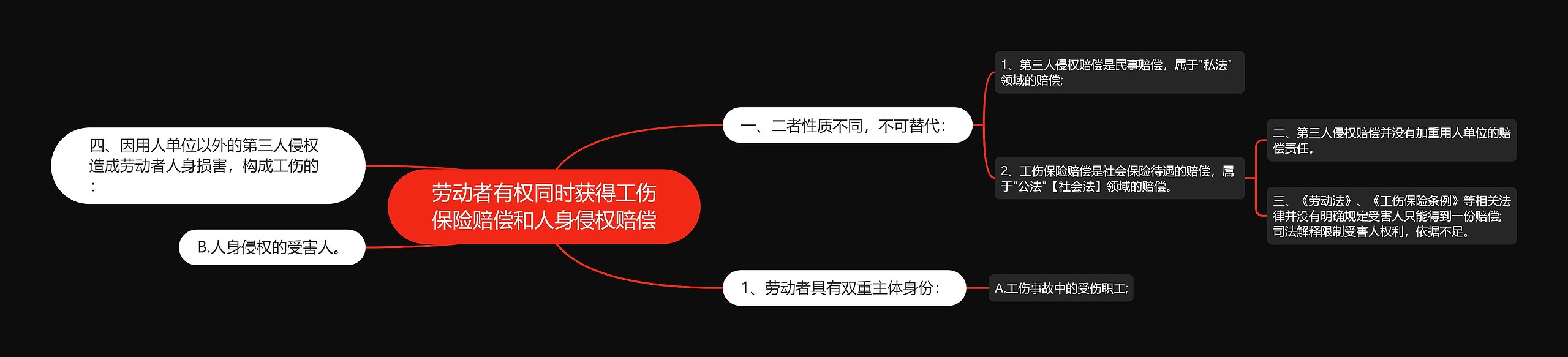 劳动者有权同时获得工伤保险赔偿和人身侵权赔偿思维导图