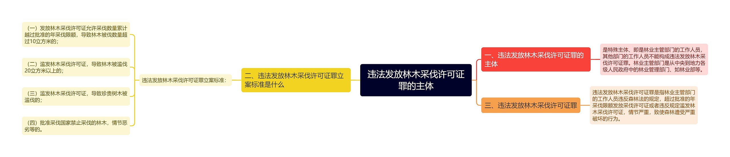 违法发放林木采伐许可证罪的主体思维导图