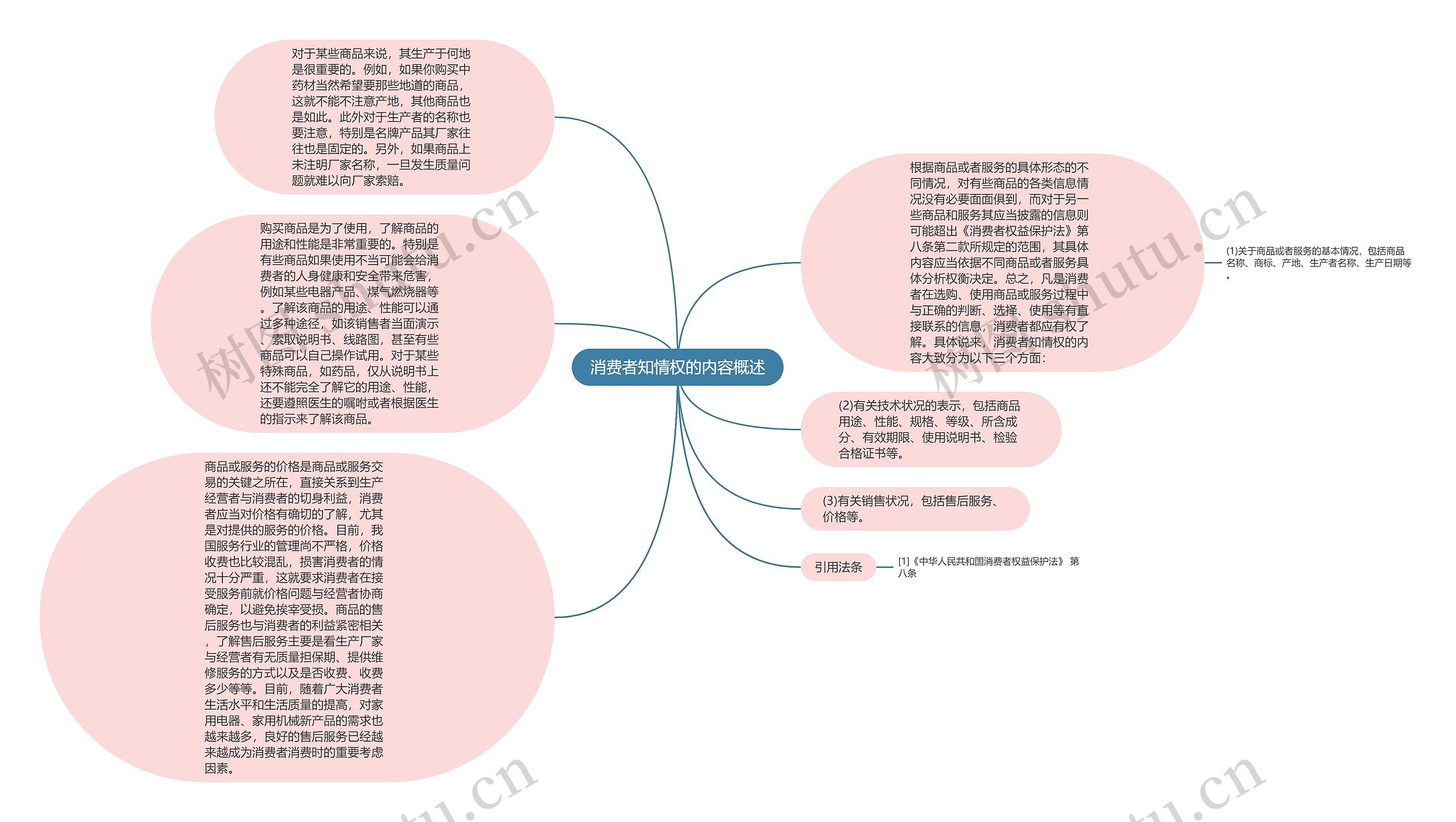 消费者知情权的内容概述思维导图