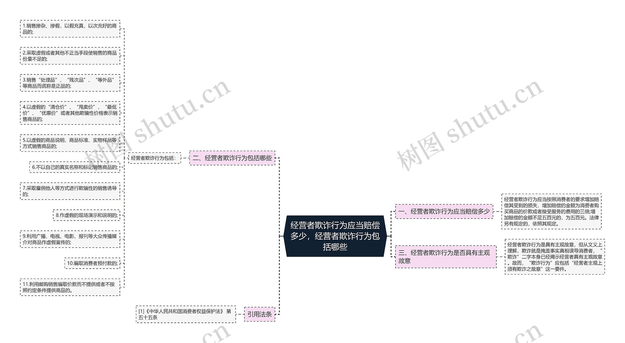 经营者欺诈行为应当赔偿多少，经营者欺诈行为包括哪些思维导图