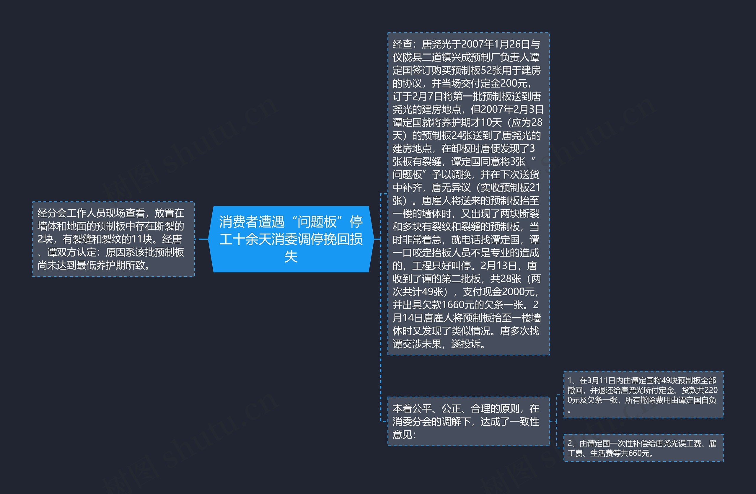 消费者遭遇“问题板”停工十余天消委调停挽回损失思维导图