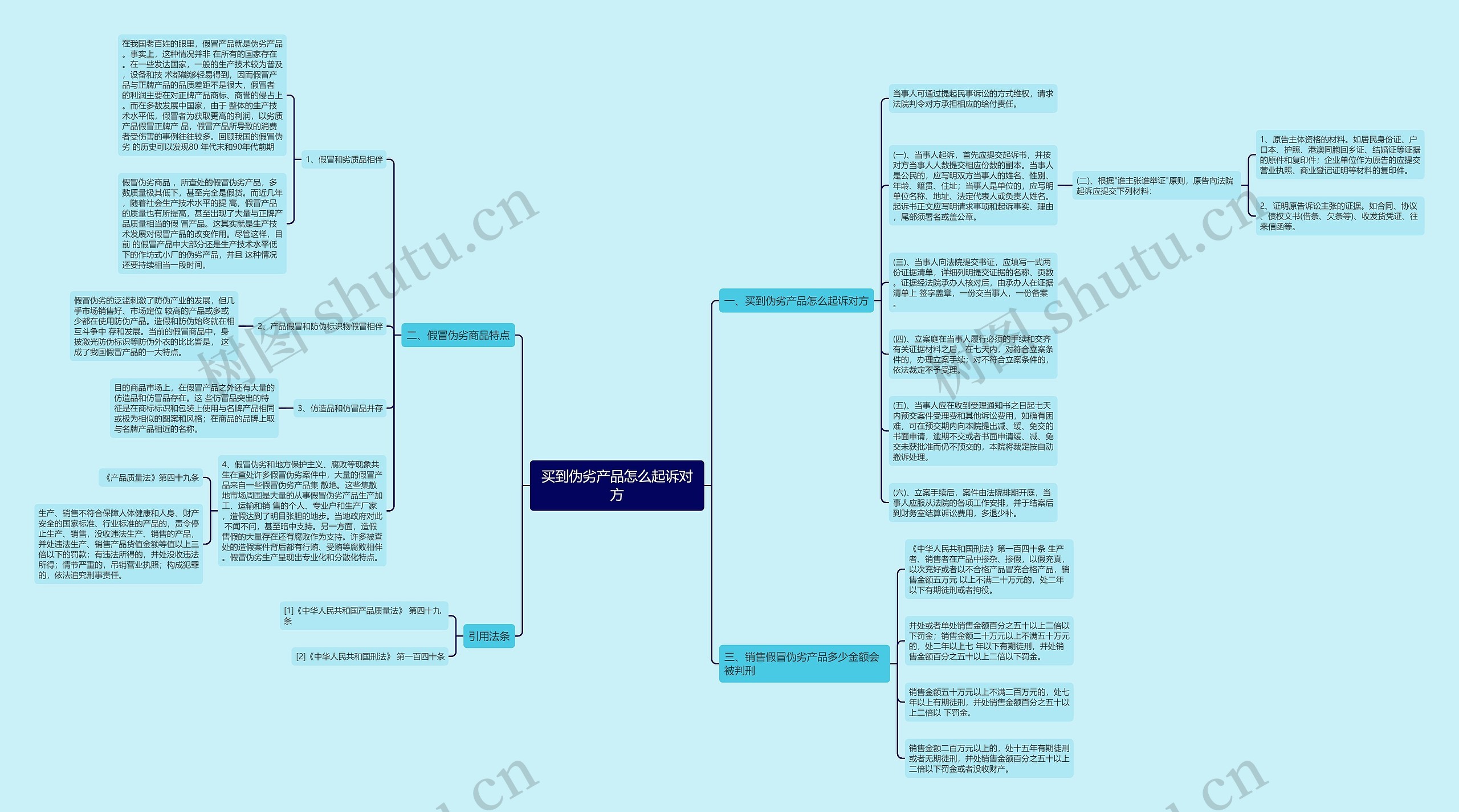 买到伪劣产品怎么起诉对方思维导图