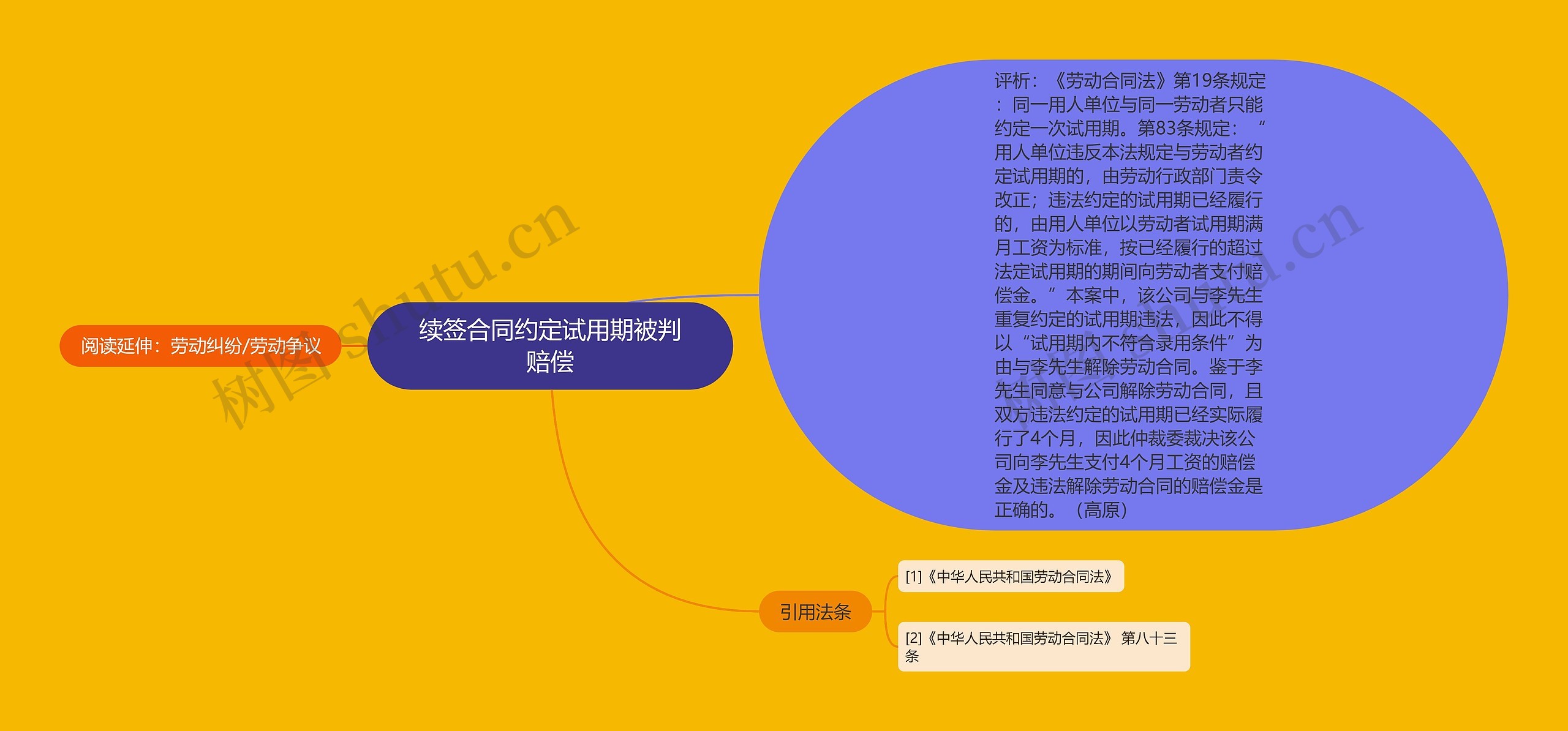 续签合同约定试用期被判赔偿思维导图