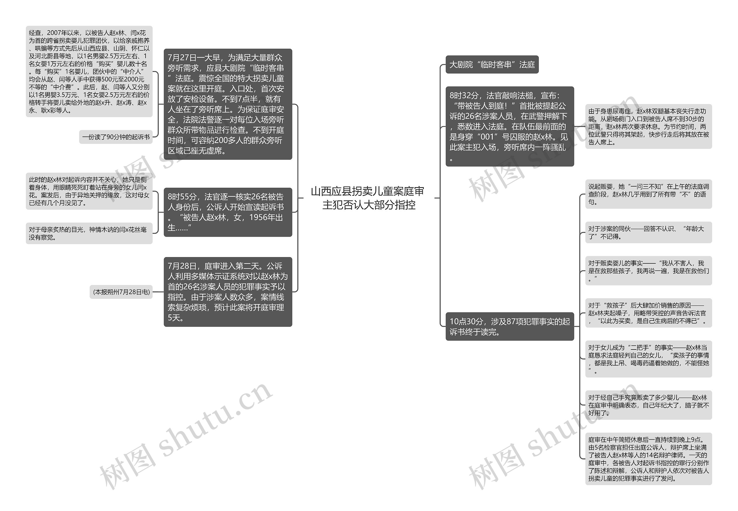 山西应县拐卖儿童案庭审 主犯否认大部分指控思维导图