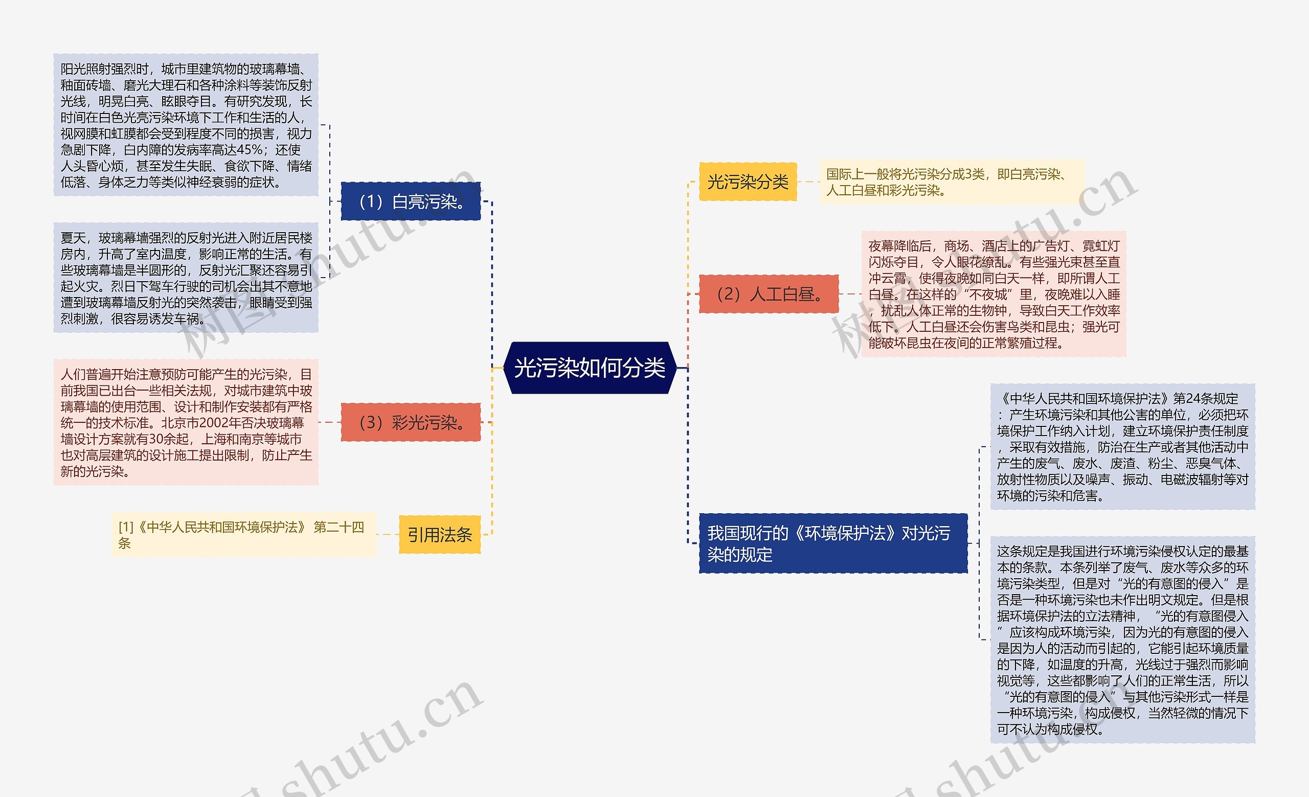 光污染如何分类思维导图