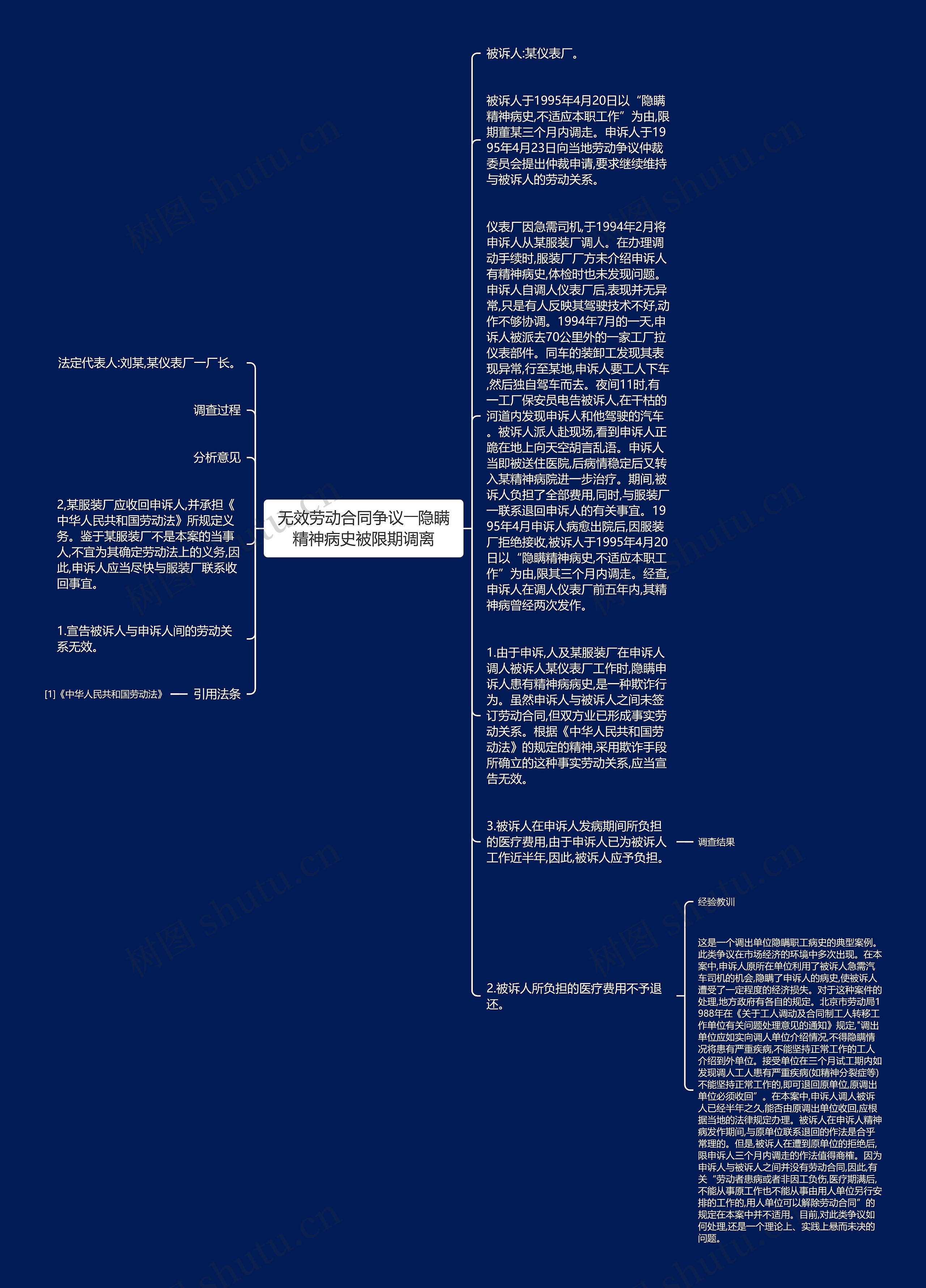 无效劳动合同争议――隐瞒精神病史被限期调离思维导图