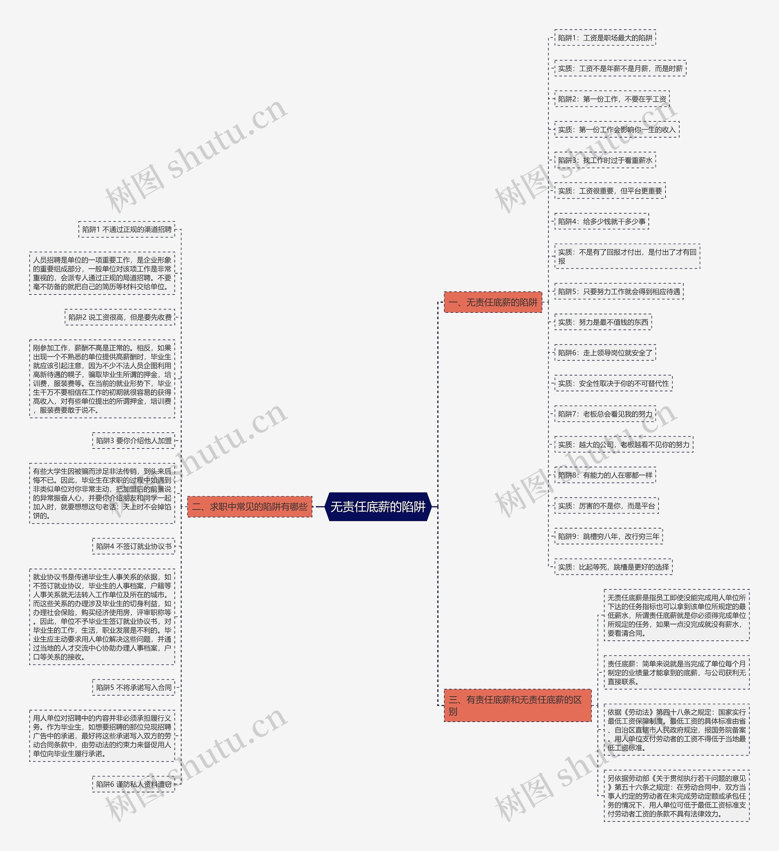 无责任底薪的陷阱思维导图