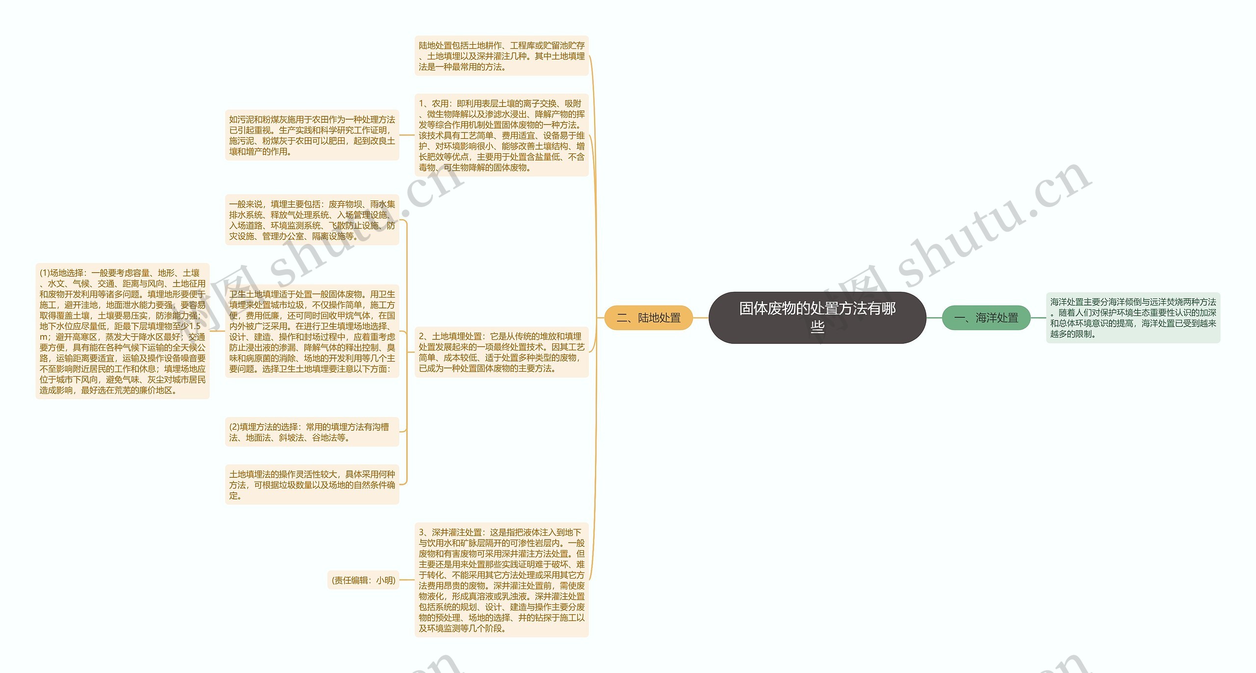 固体废物的处置方法有哪些