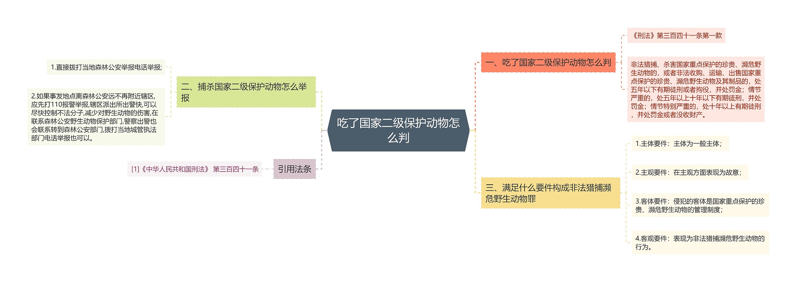 吃了国家二级保护动物怎么判