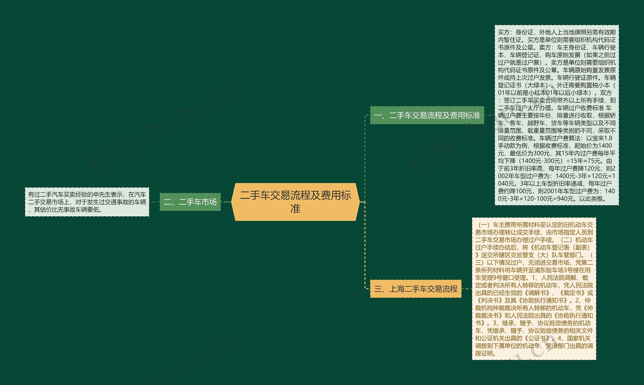 二手车交易流程及费用标准思维导图