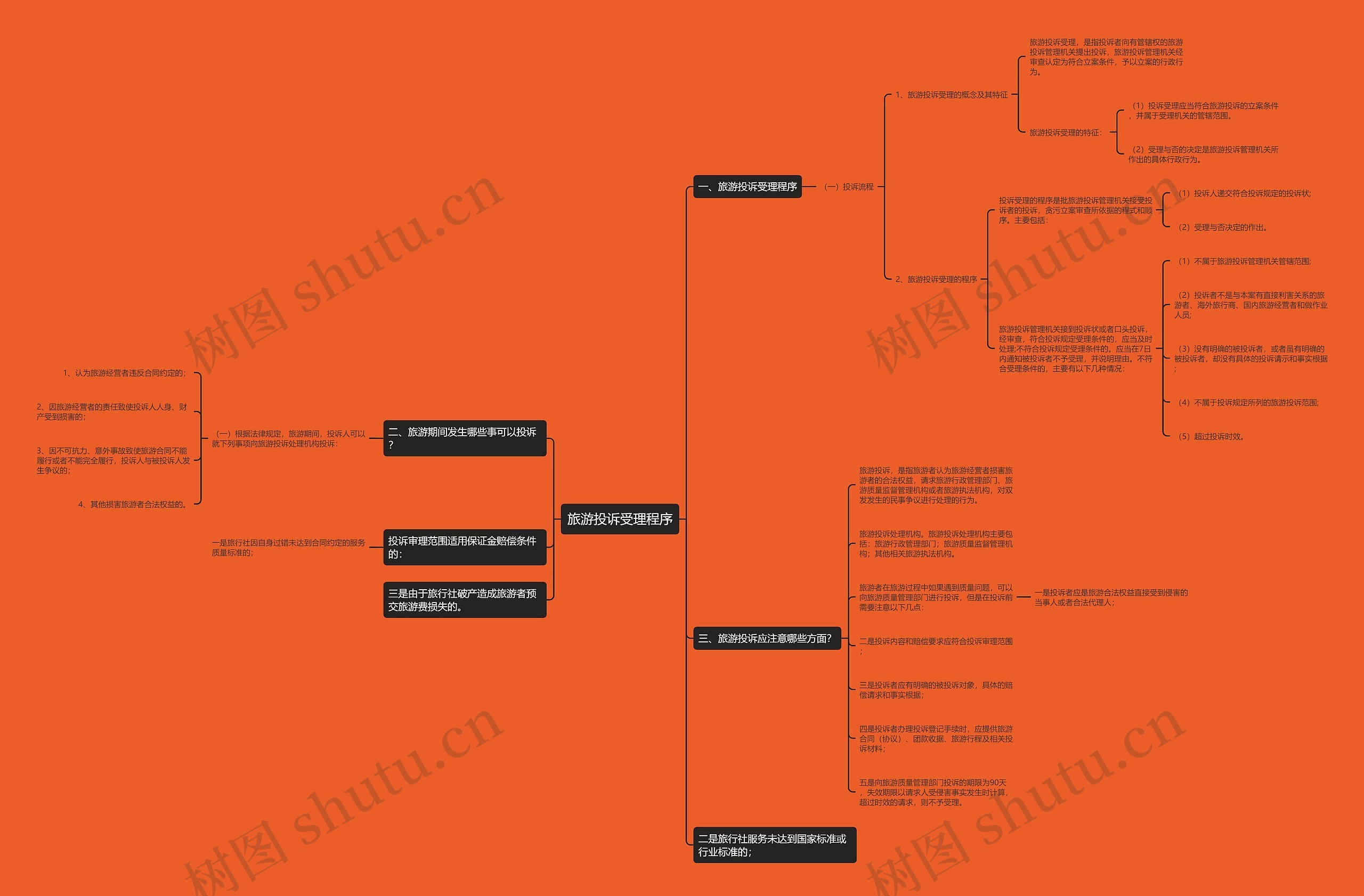 旅游投诉受理程序思维导图