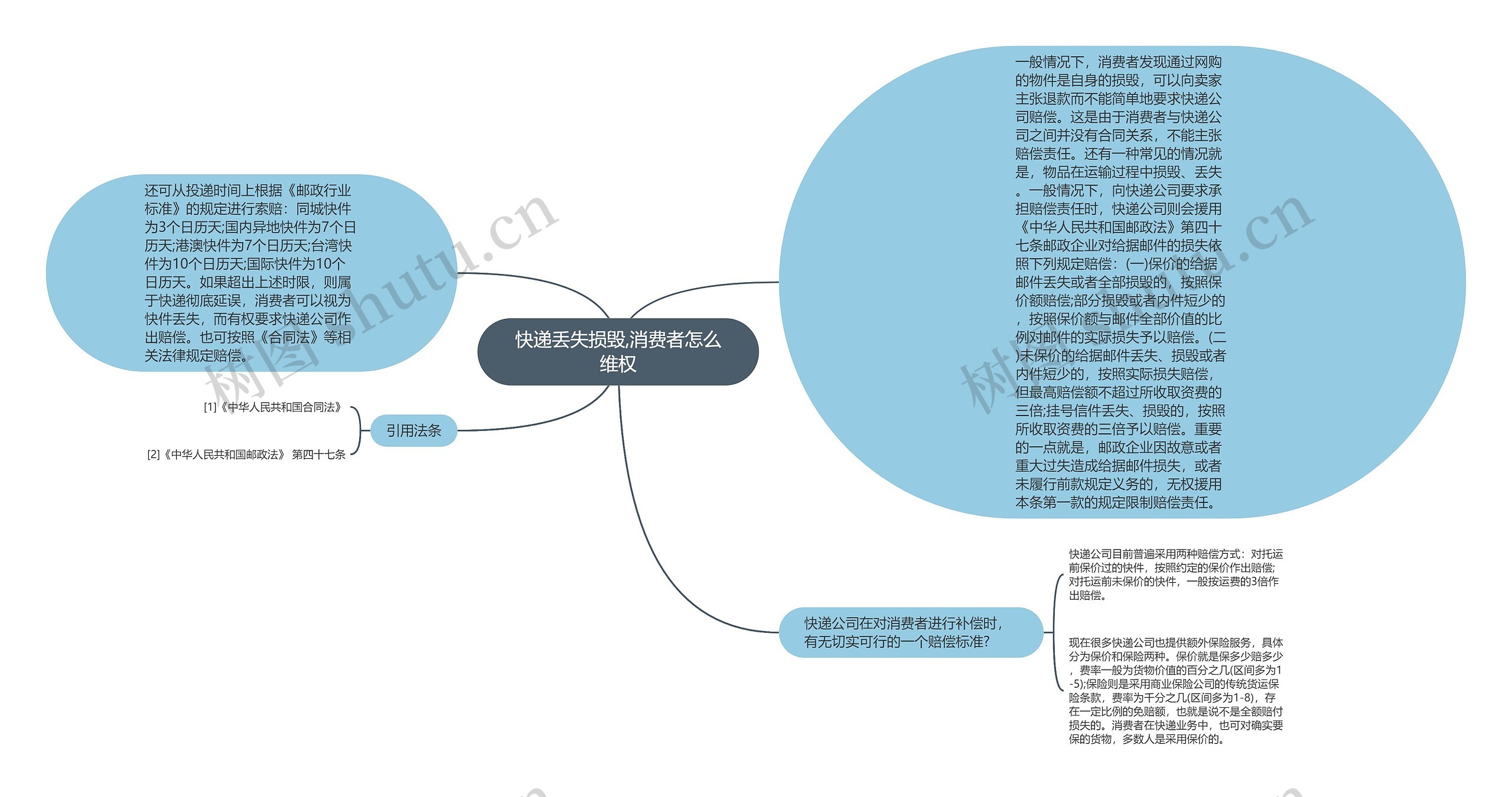 快递丢失损毁,消费者怎么维权思维导图