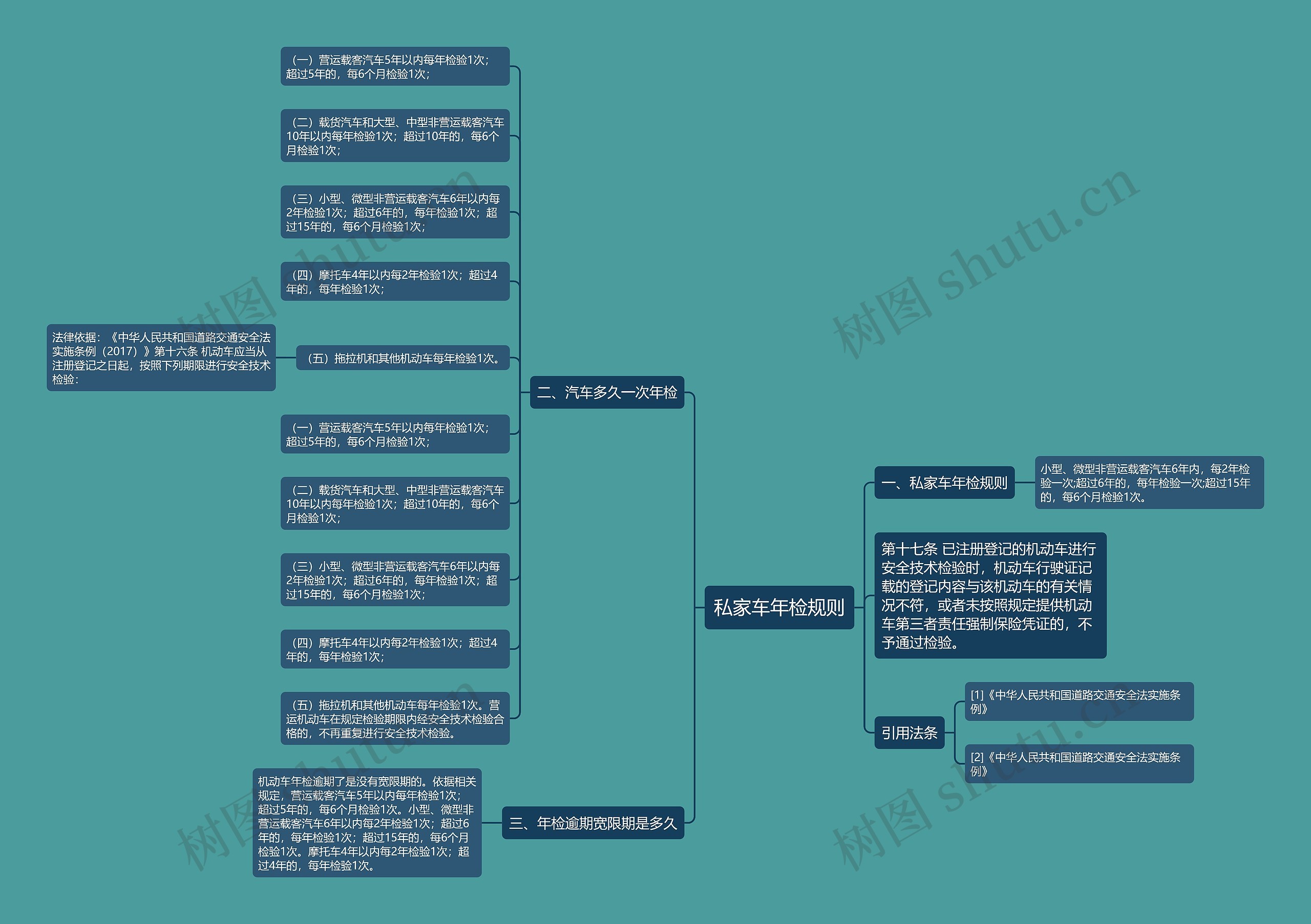 私家车年检规则思维导图高清图 私家车年检规则思维导图