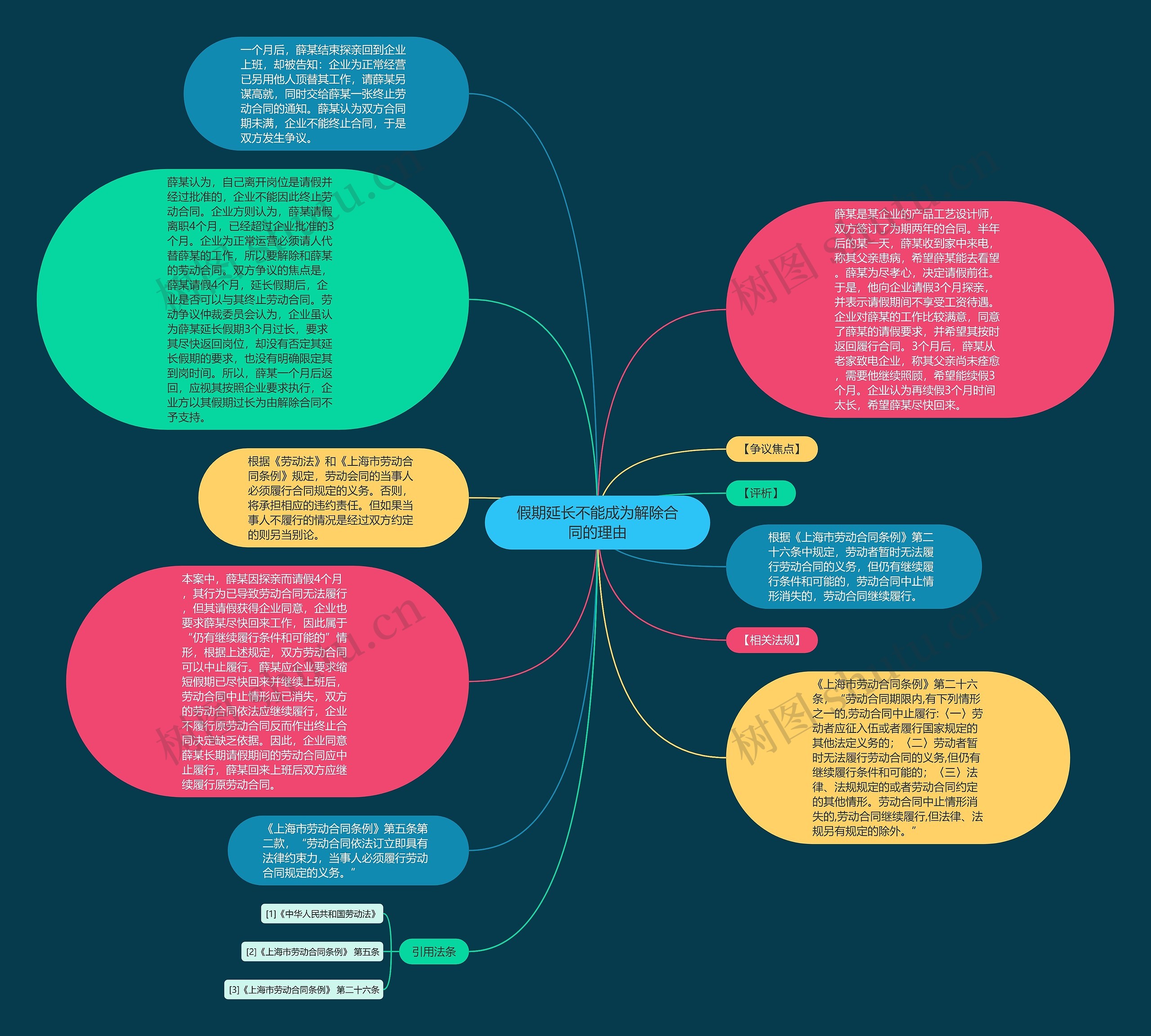 假期延长不能成为解除合同的理由思维导图
