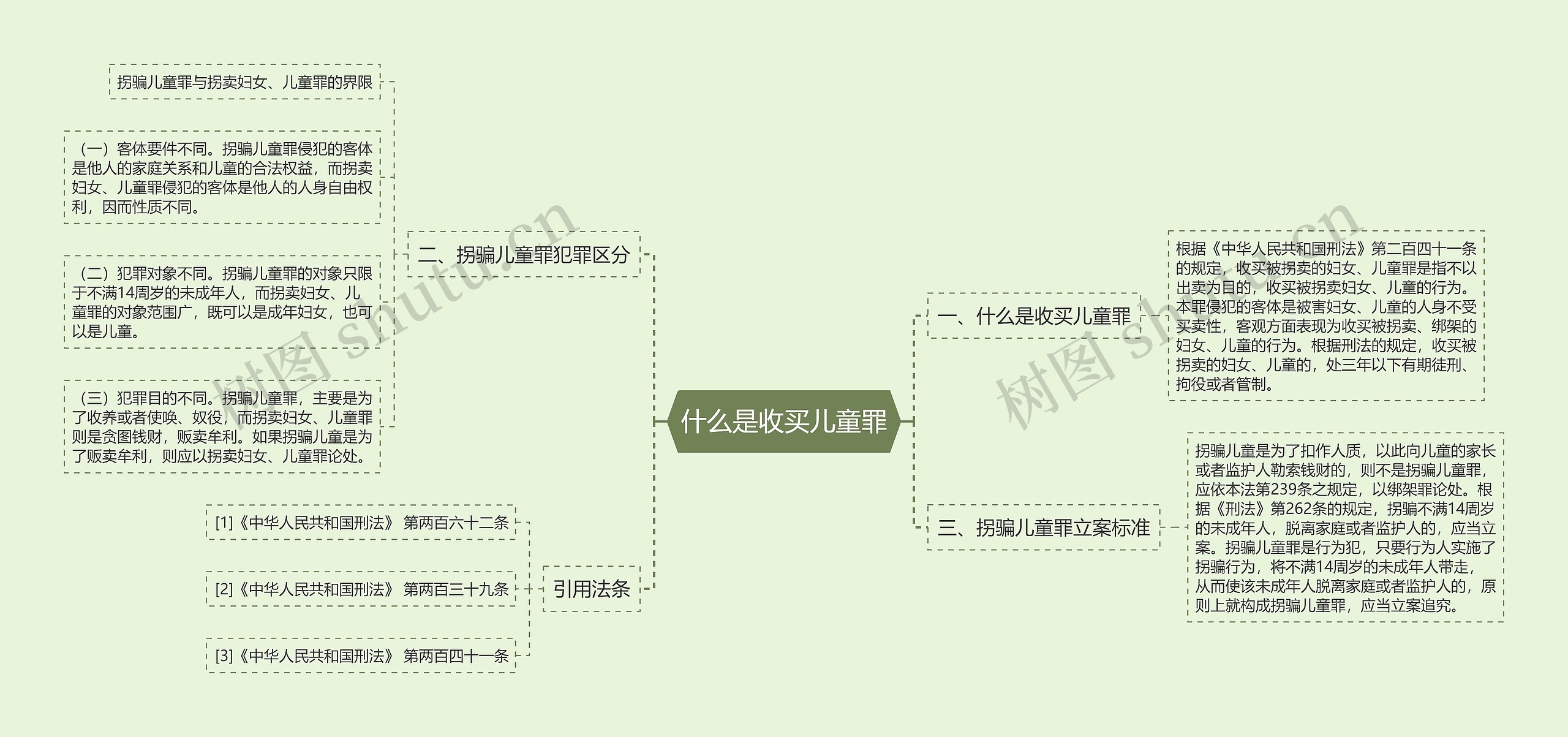 什么是收买儿童罪思维导图