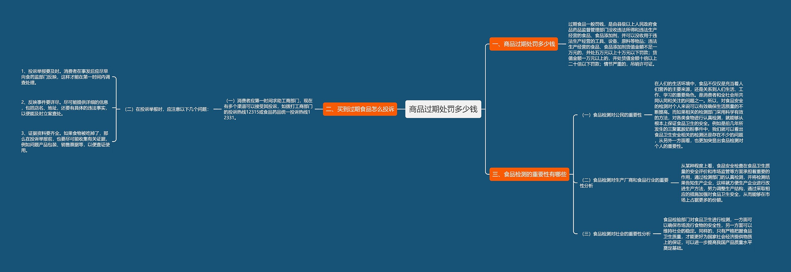 商品过期处罚多少钱思维导图