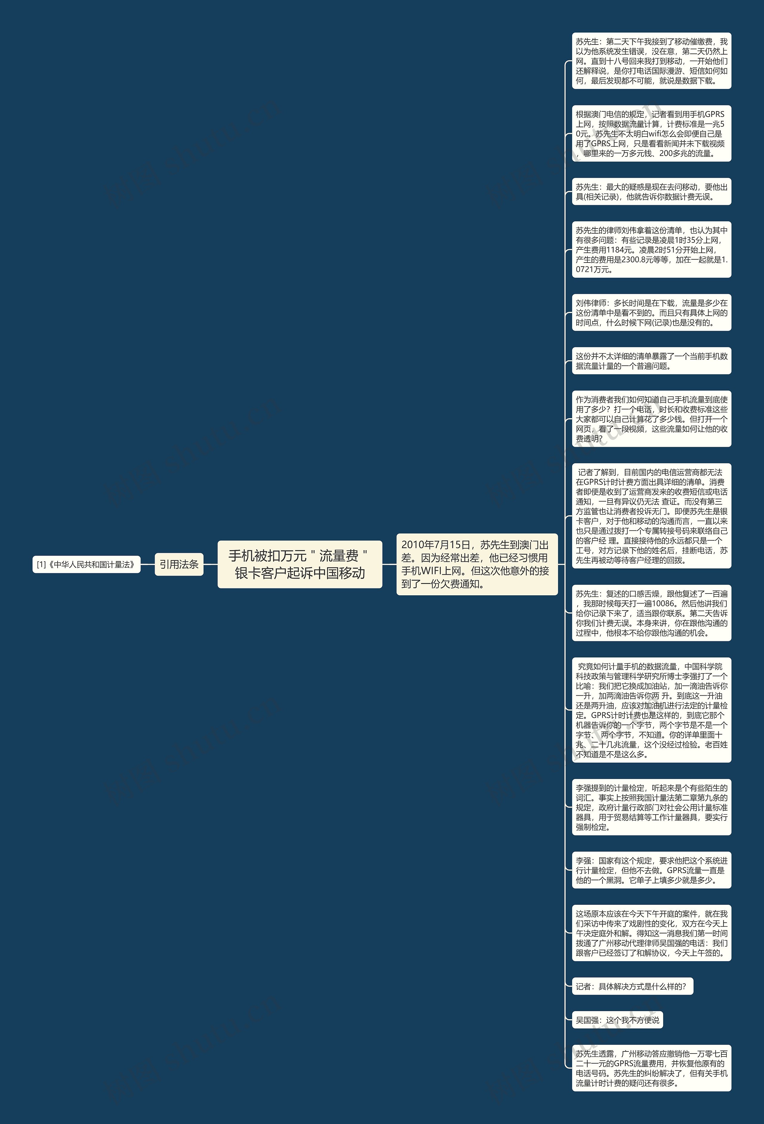 手机被扣万元＂流量费＂银卡客户起诉中国移动思维导图
