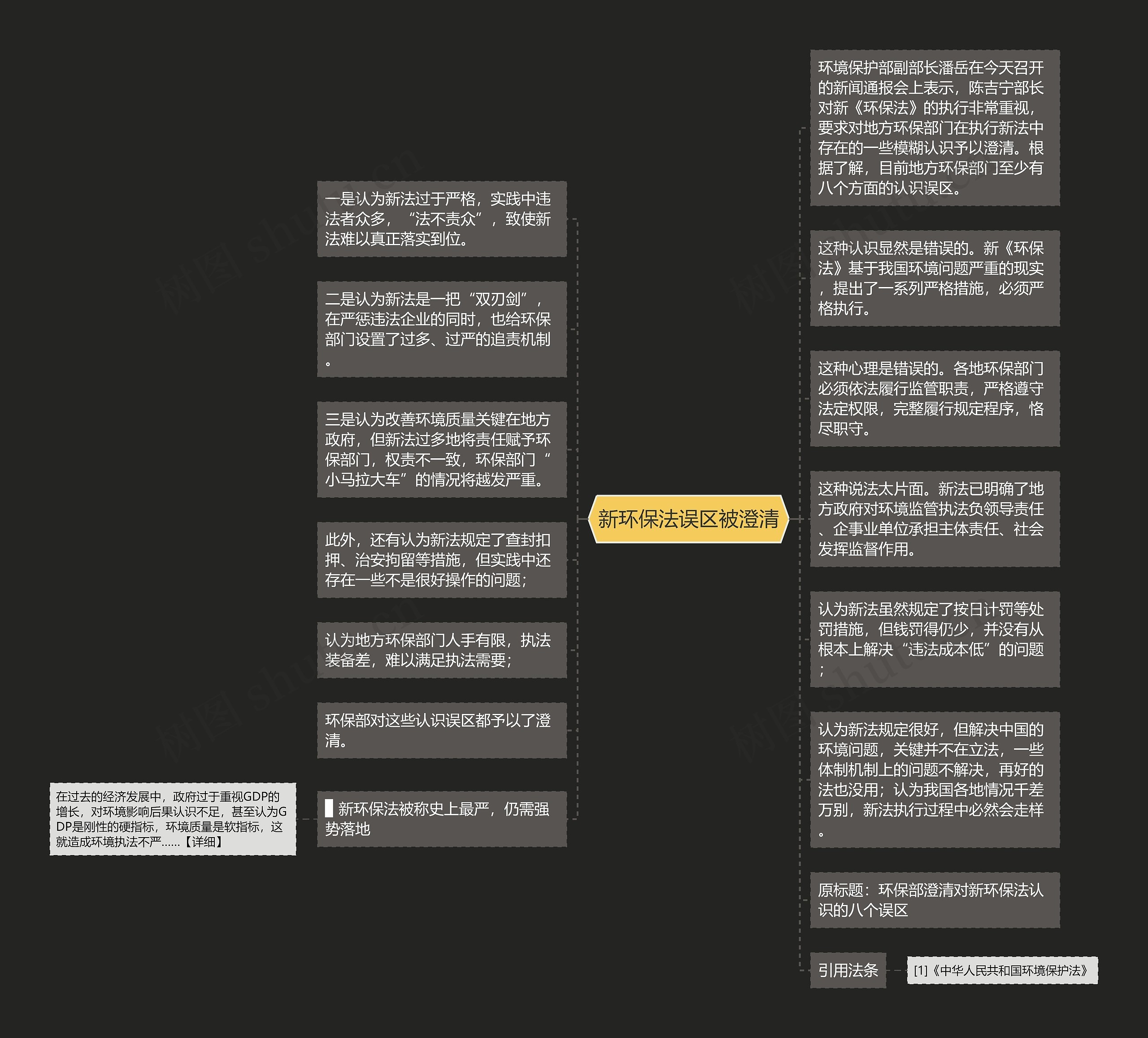 新环保法误区被澄清思维导图