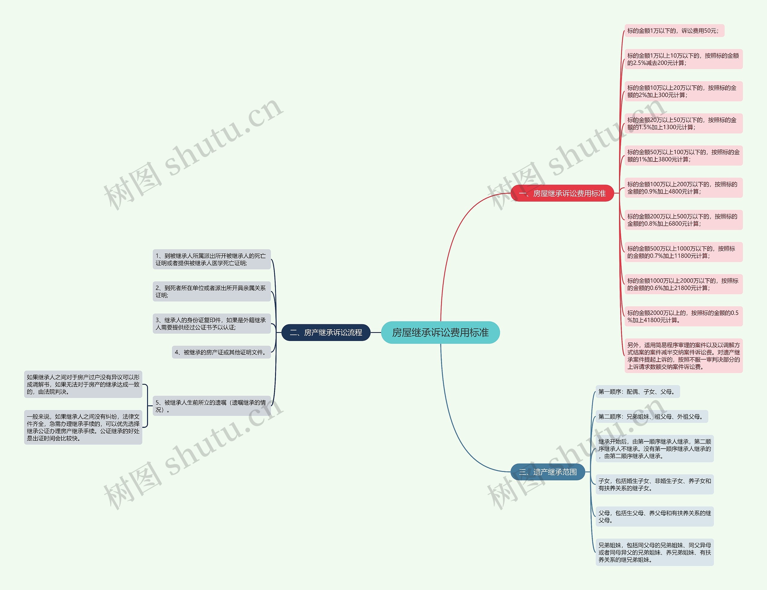 房屋继承诉讼费用标准 房屋继承诉讼费用标准