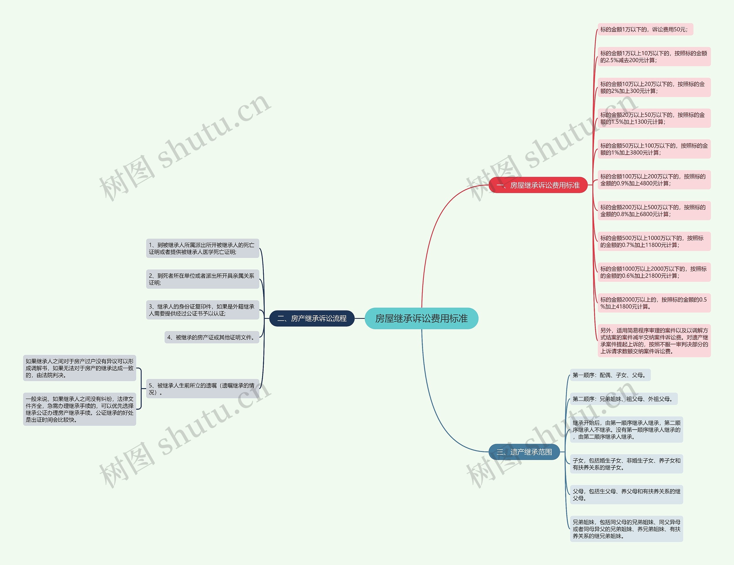 房屋继承诉讼费用标准思维导图