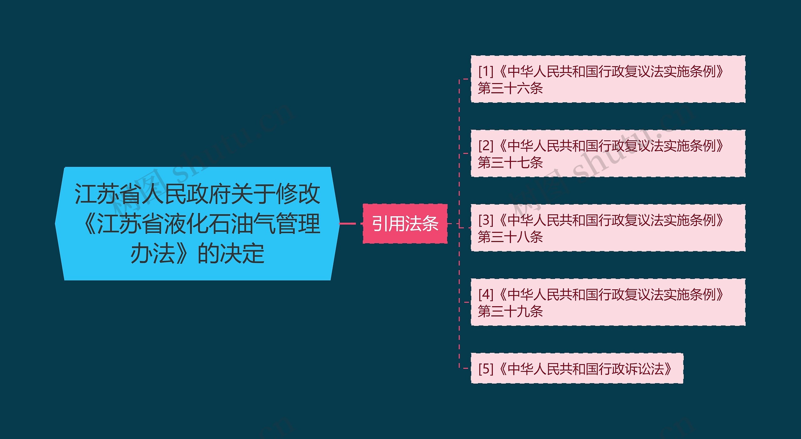 江苏省人民政府关于修改《江苏省液化石油气管理办法》的决定思维导图