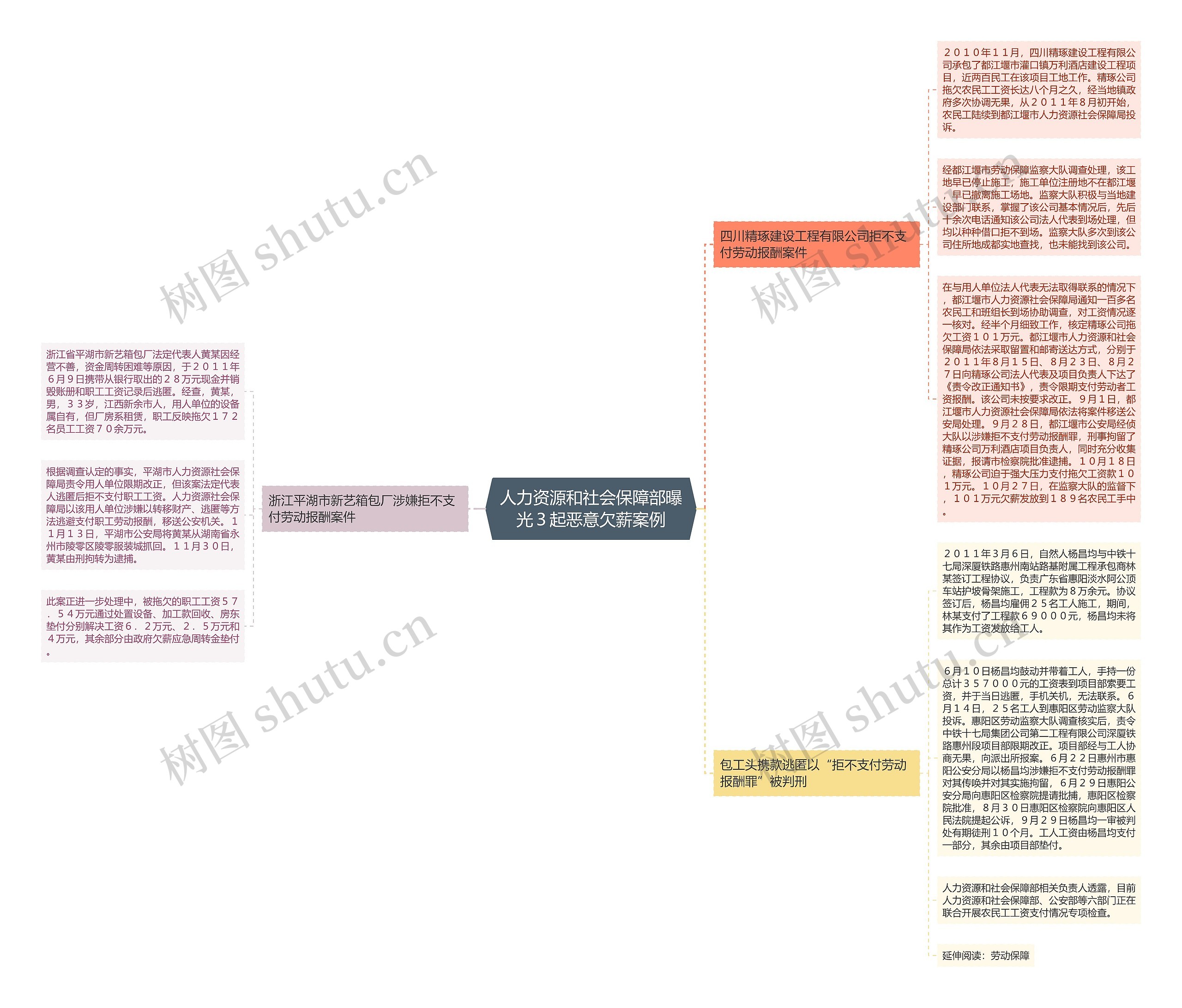 人力资源和社会保障部曝光３起恶意欠薪案例思维导图
