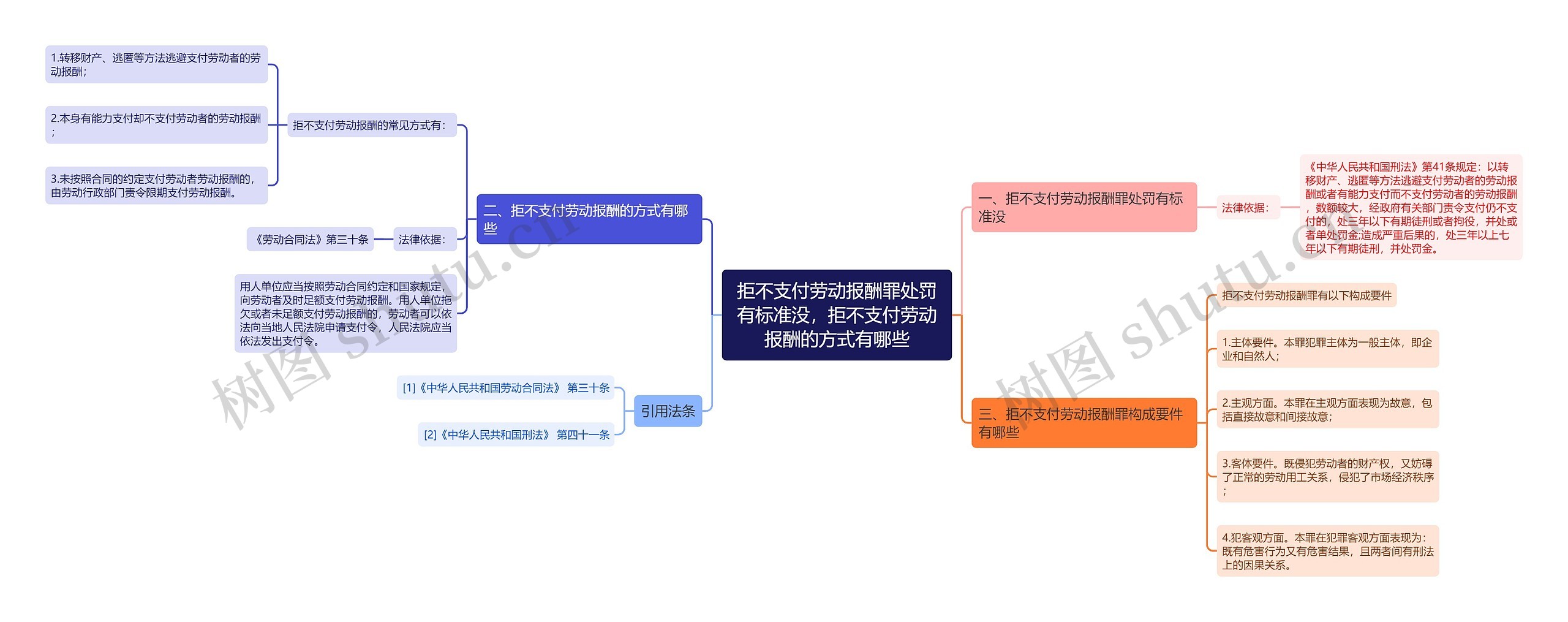 拒不支付劳动报酬罪处罚有标准没，拒不支付劳动报酬的方式有哪些思维导图