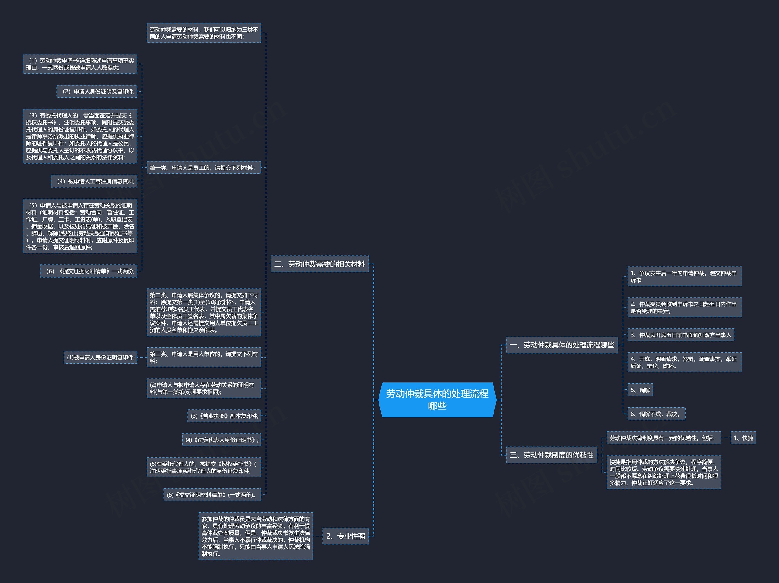 劳动仲裁具体的处理流程哪些思维导图
