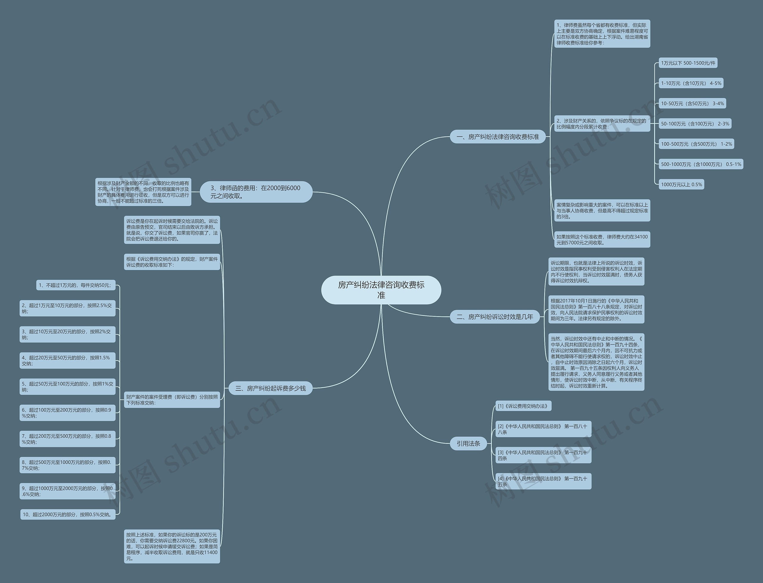 房产纠纷法律咨询收费标准思维导图