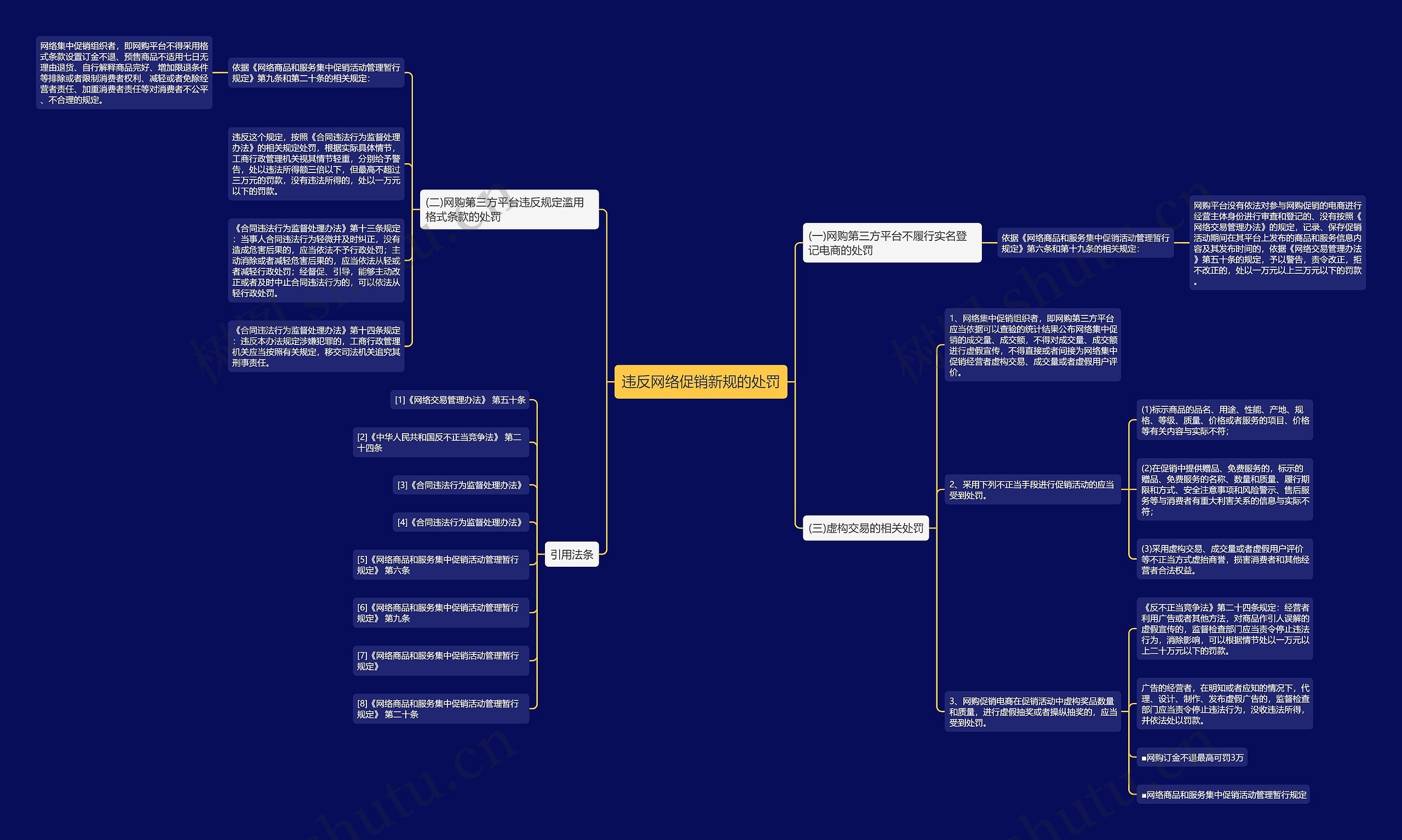 违反网络促销新规的处罚思维导图