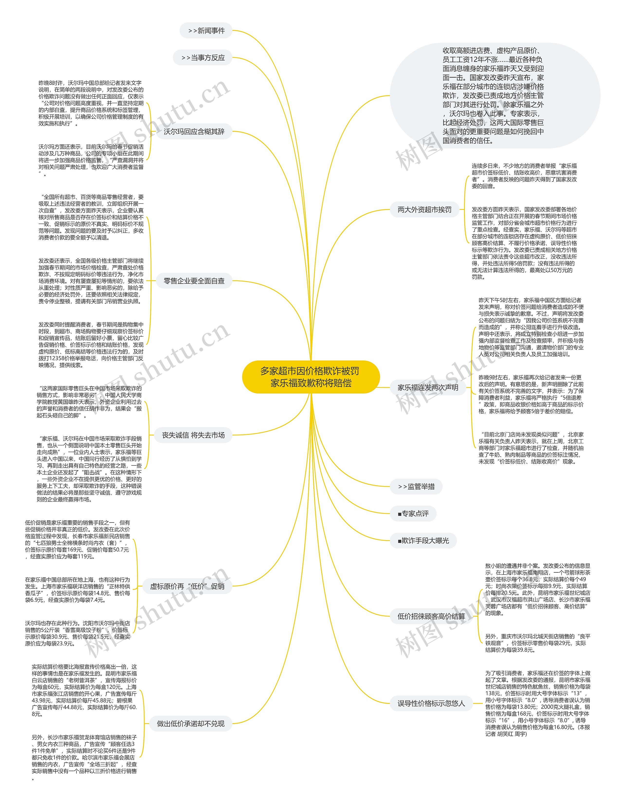 多家超市因价格欺诈被罚 家乐福致歉称将赔偿思维导图