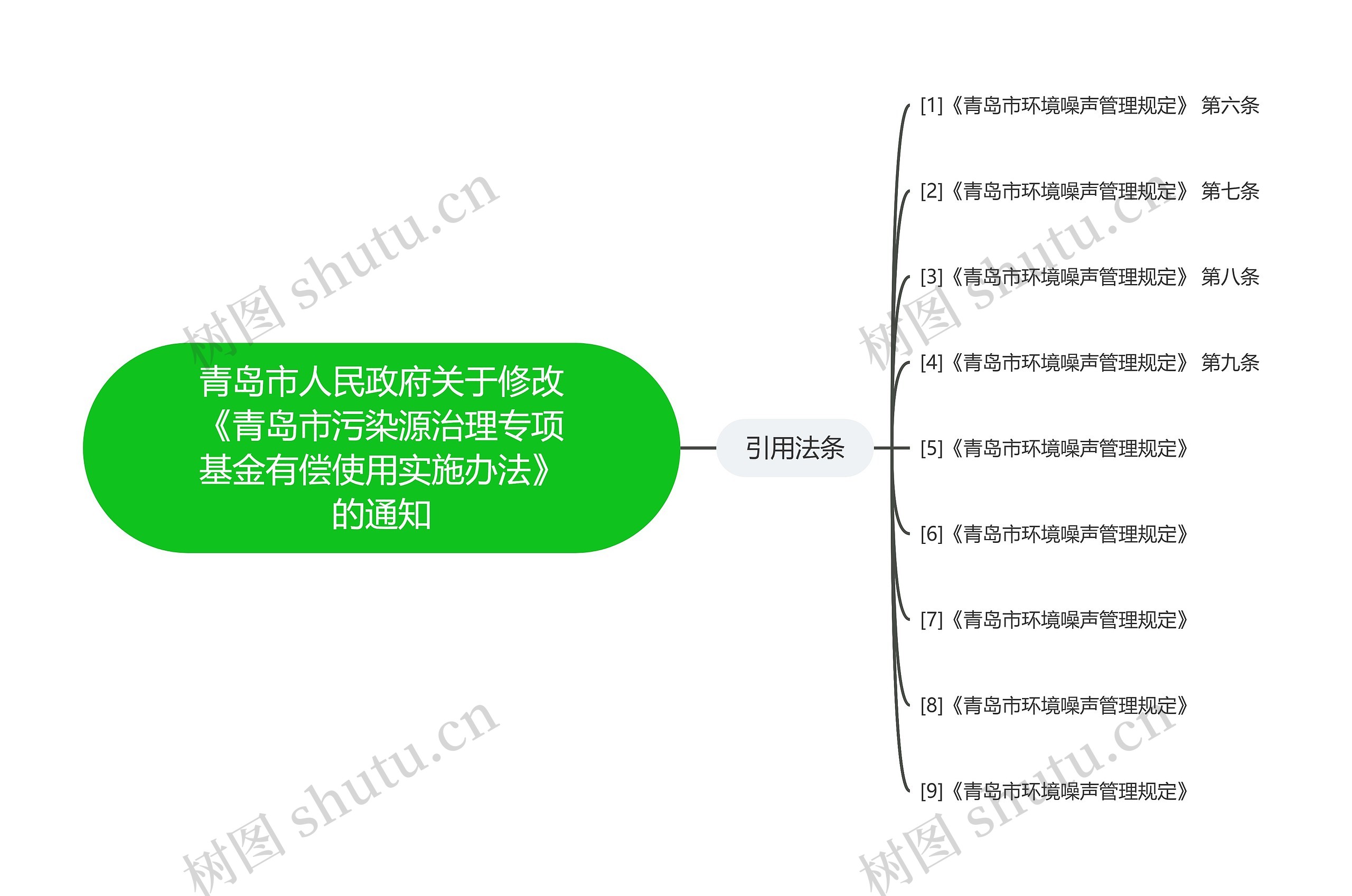 青岛市人民政府关于修改《青岛市污染源治理专项基金有偿使用实施办法》的通知思维导图