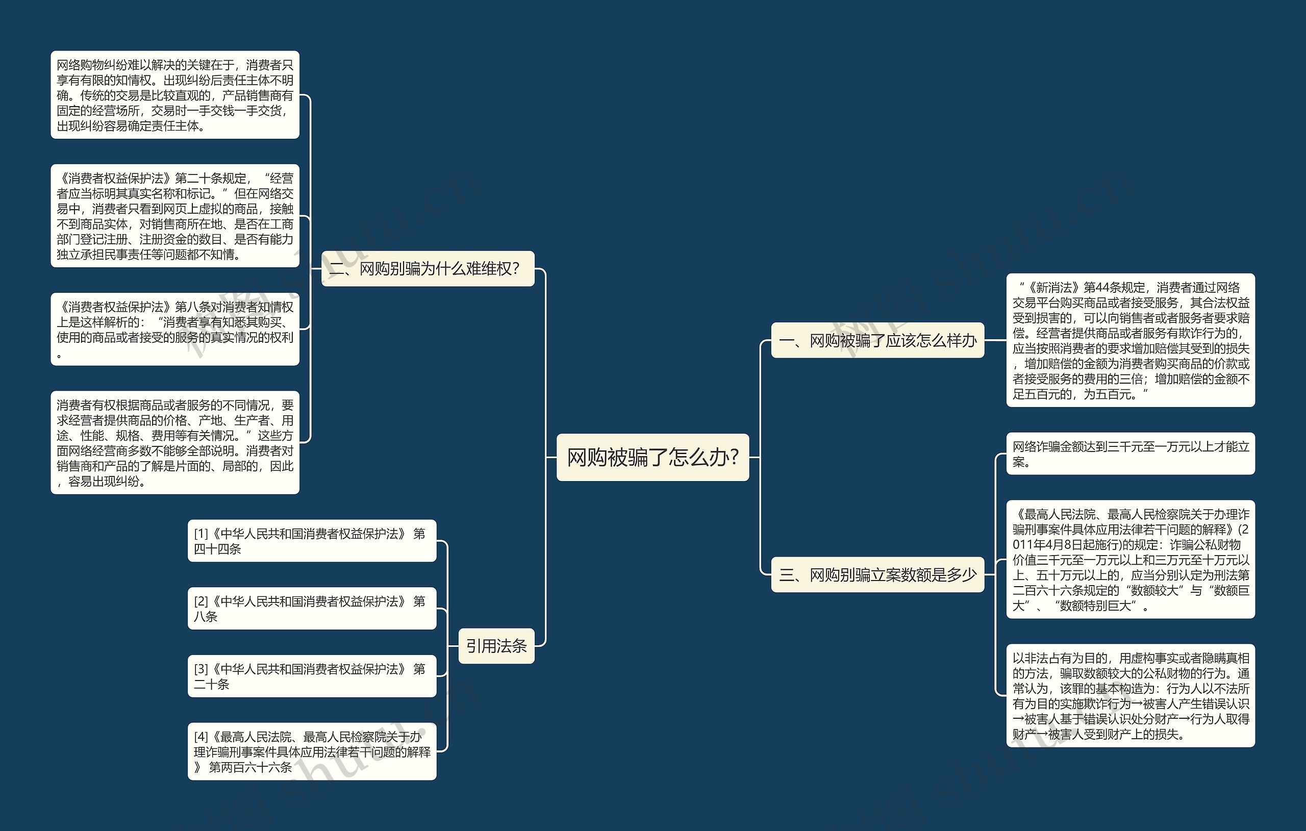 网购被骗了怎么办?思维导图