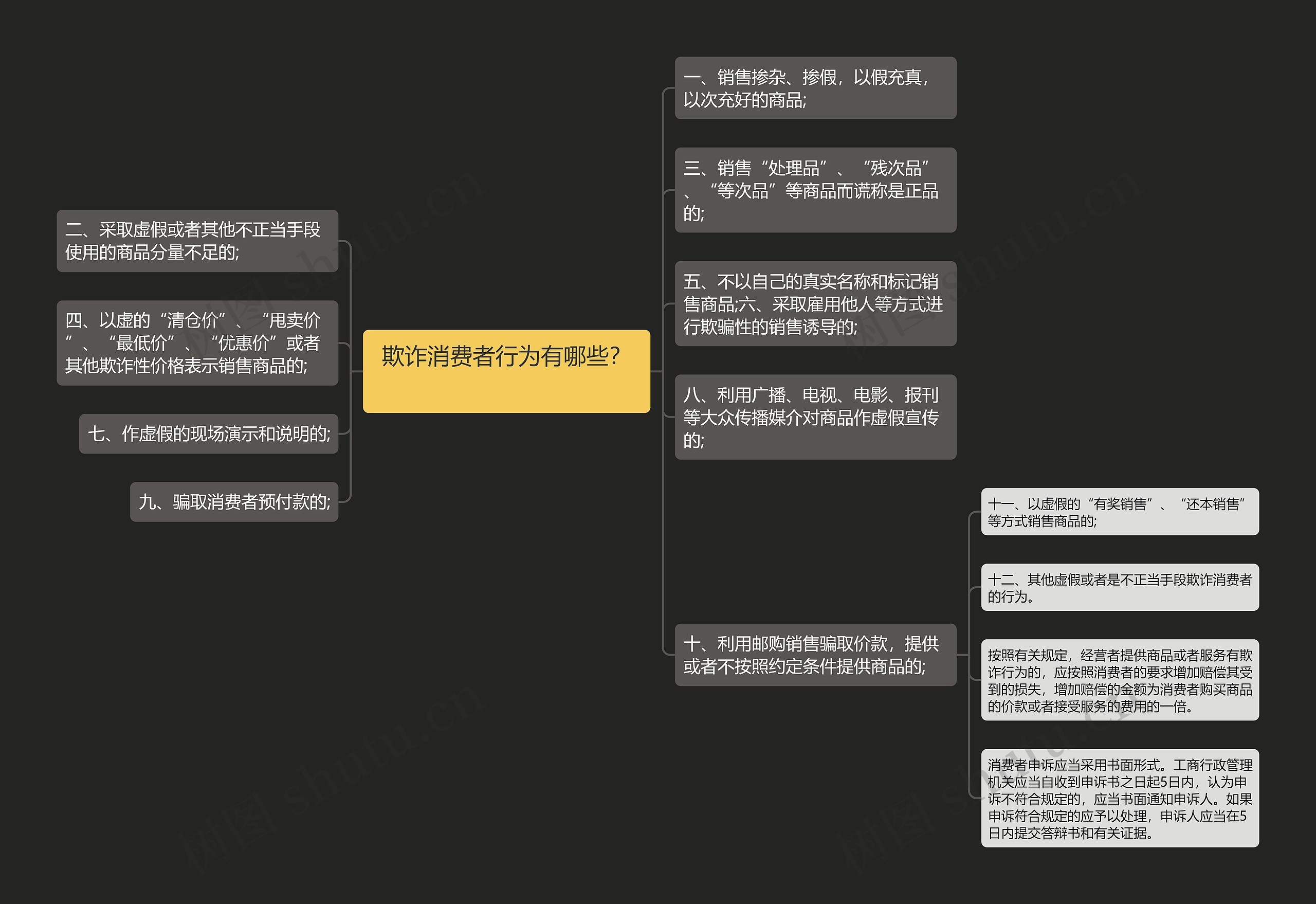 欺诈消费者行为有哪些？　思维导图