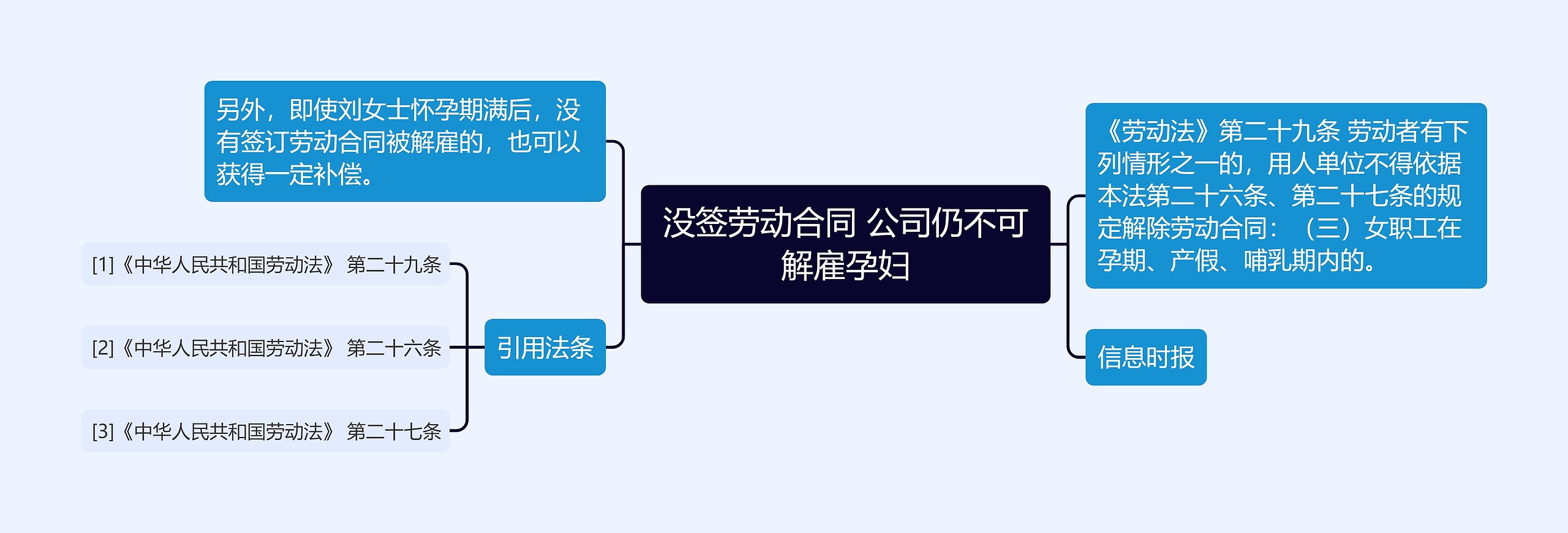 没签劳动合同 公司仍不可解雇孕妇思维导图