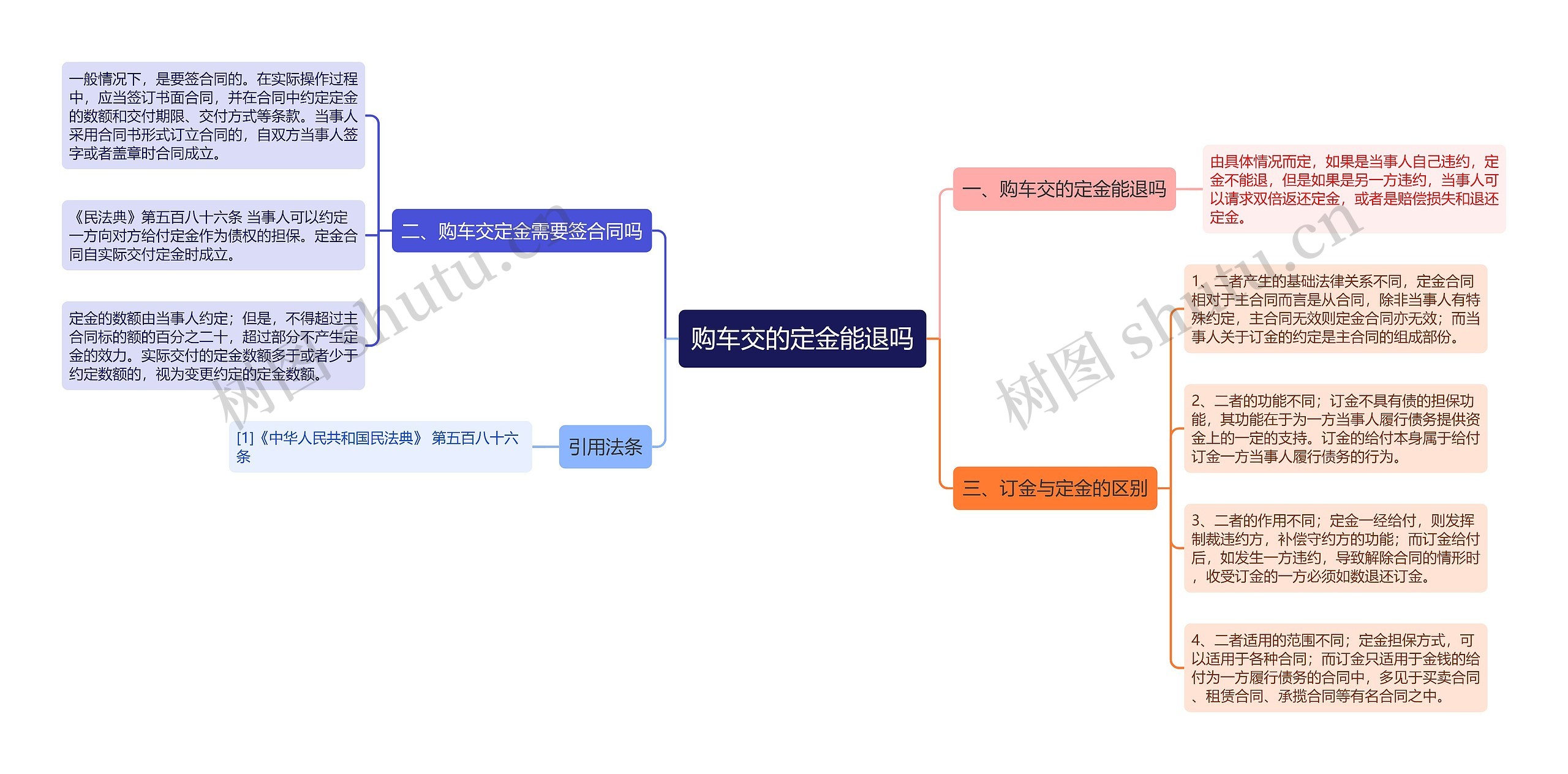 购车交的定金能退吗思维导图