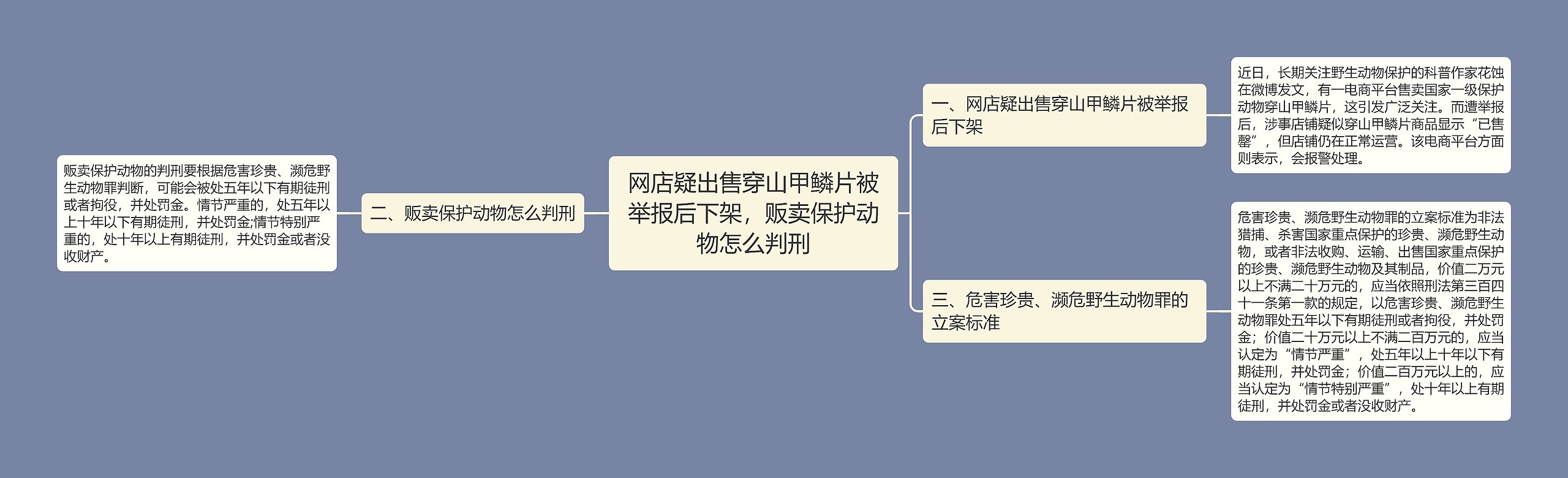 网店疑出售穿山甲鳞片被举报后下架，贩卖保护动物怎么判刑思维导图