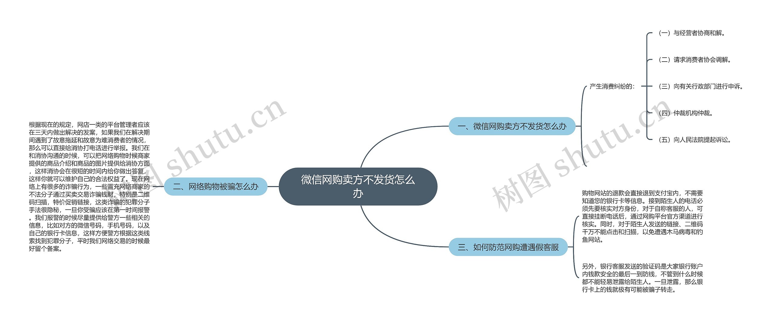 微信网购卖方不发货怎么办思维导图