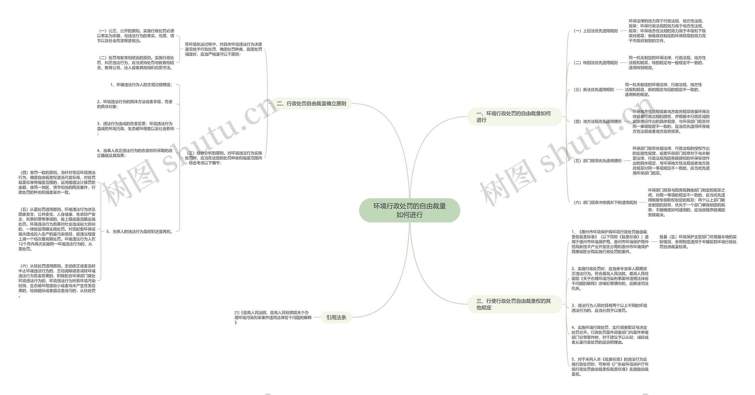 环境行政处罚的自由裁量如何进行思维导图