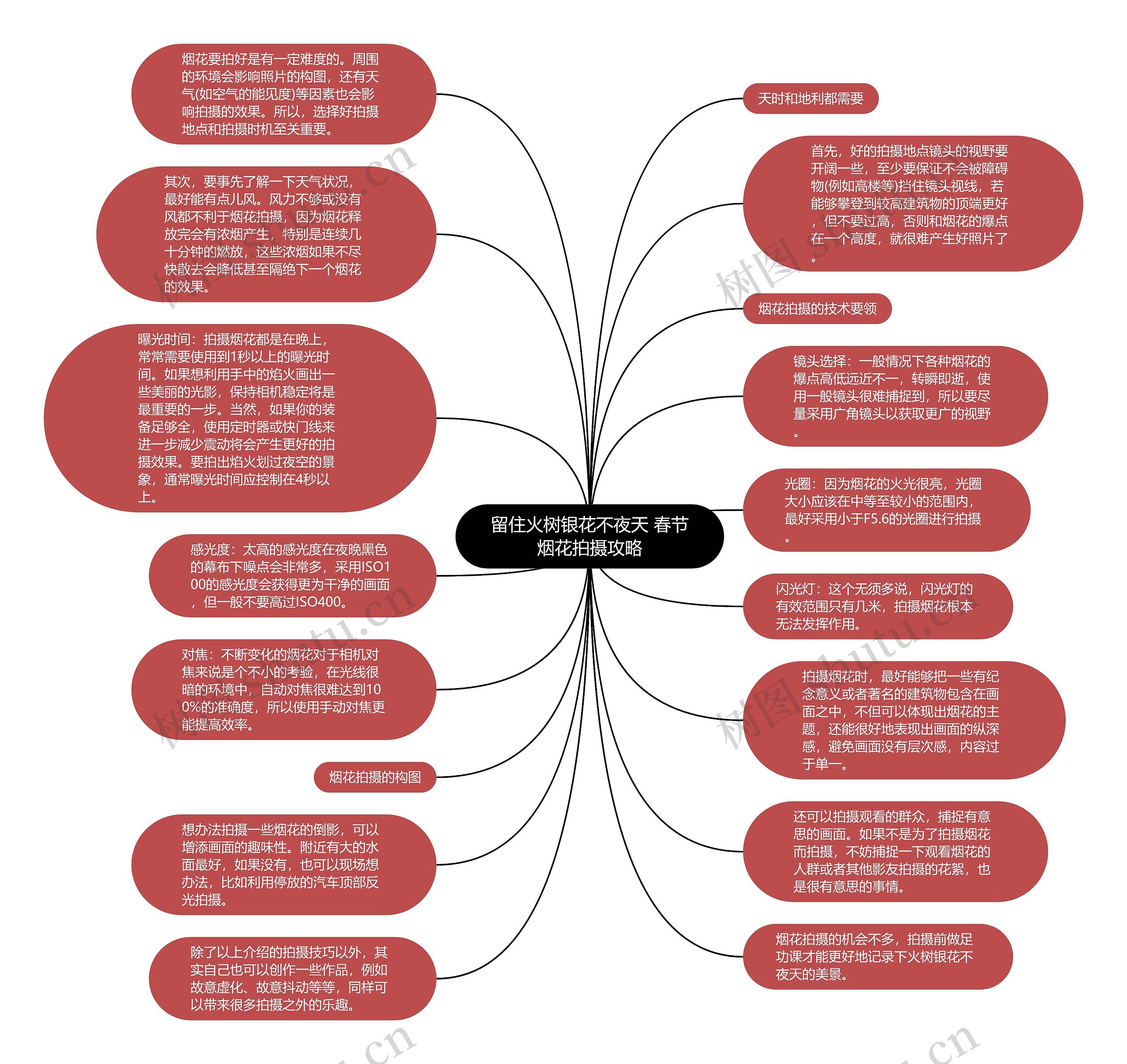 留住火树银花不夜天 春节烟花拍摄攻略思维导图