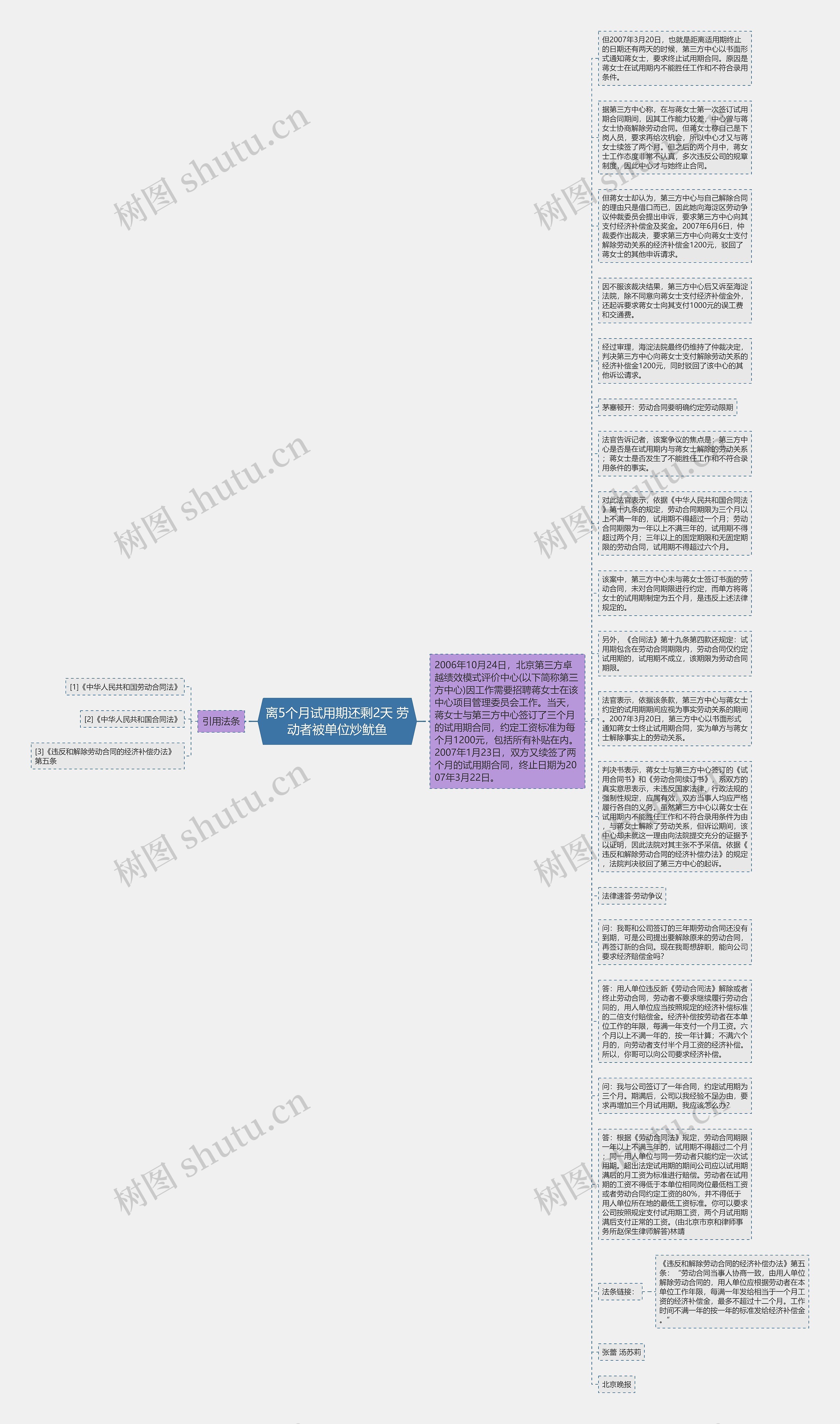 离5个月试用期还剩2天 劳动者被单位炒鱿鱼思维导图