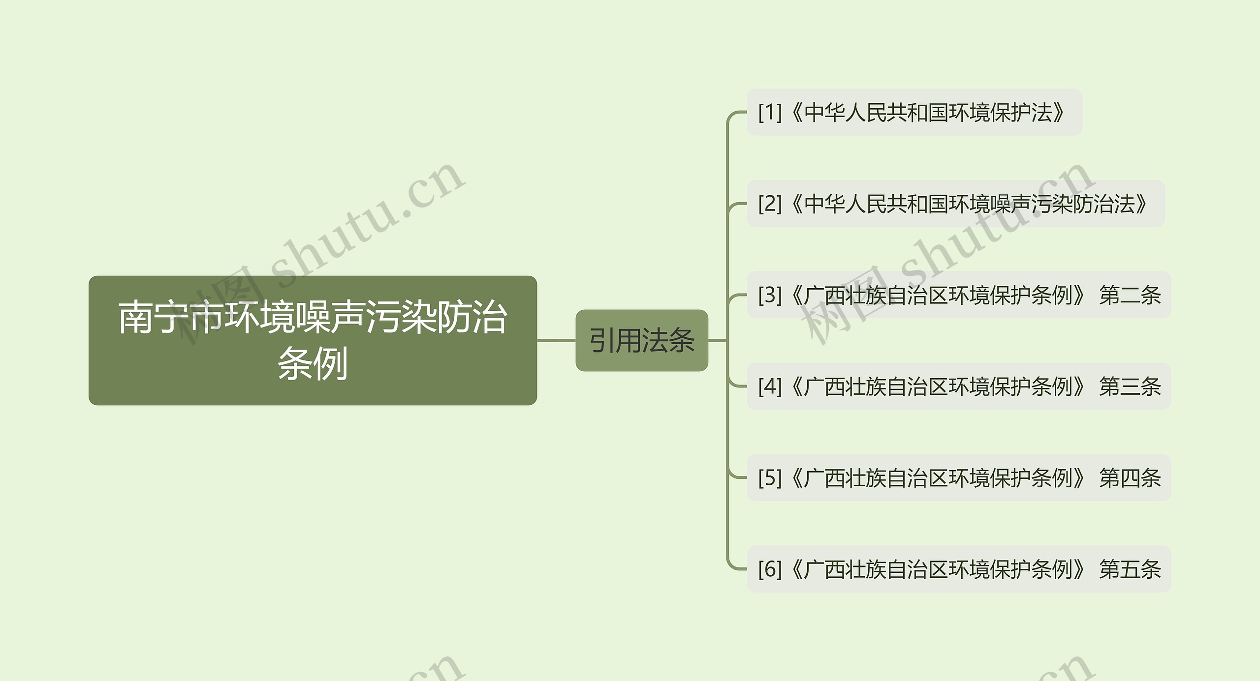 南宁市环境噪声污染防治条例思维导图