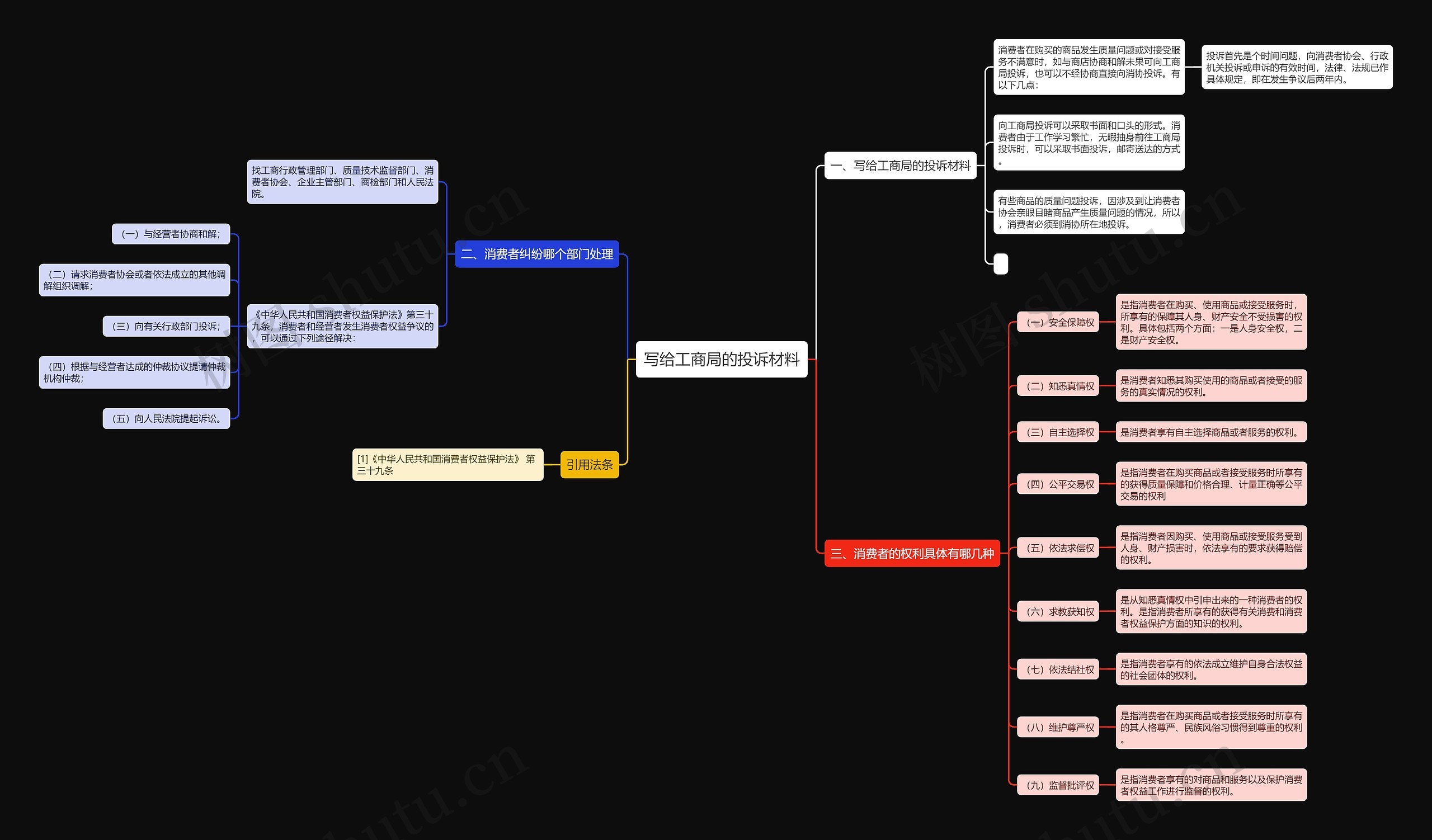 写给工商局的投诉材料思维导图